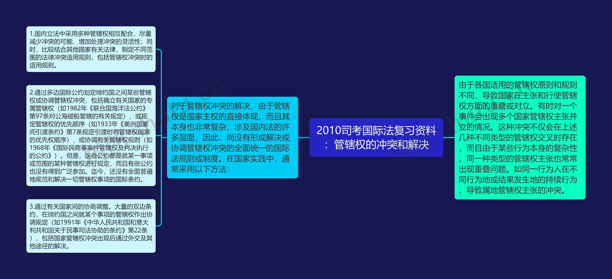 2010司考国际法复习资料：管辖权的冲突和解决