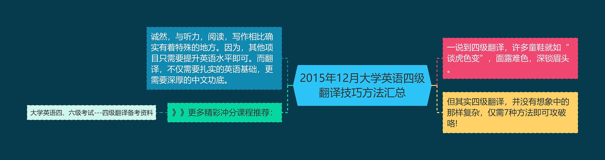 2015年12月大学英语四级翻译技巧方法汇总