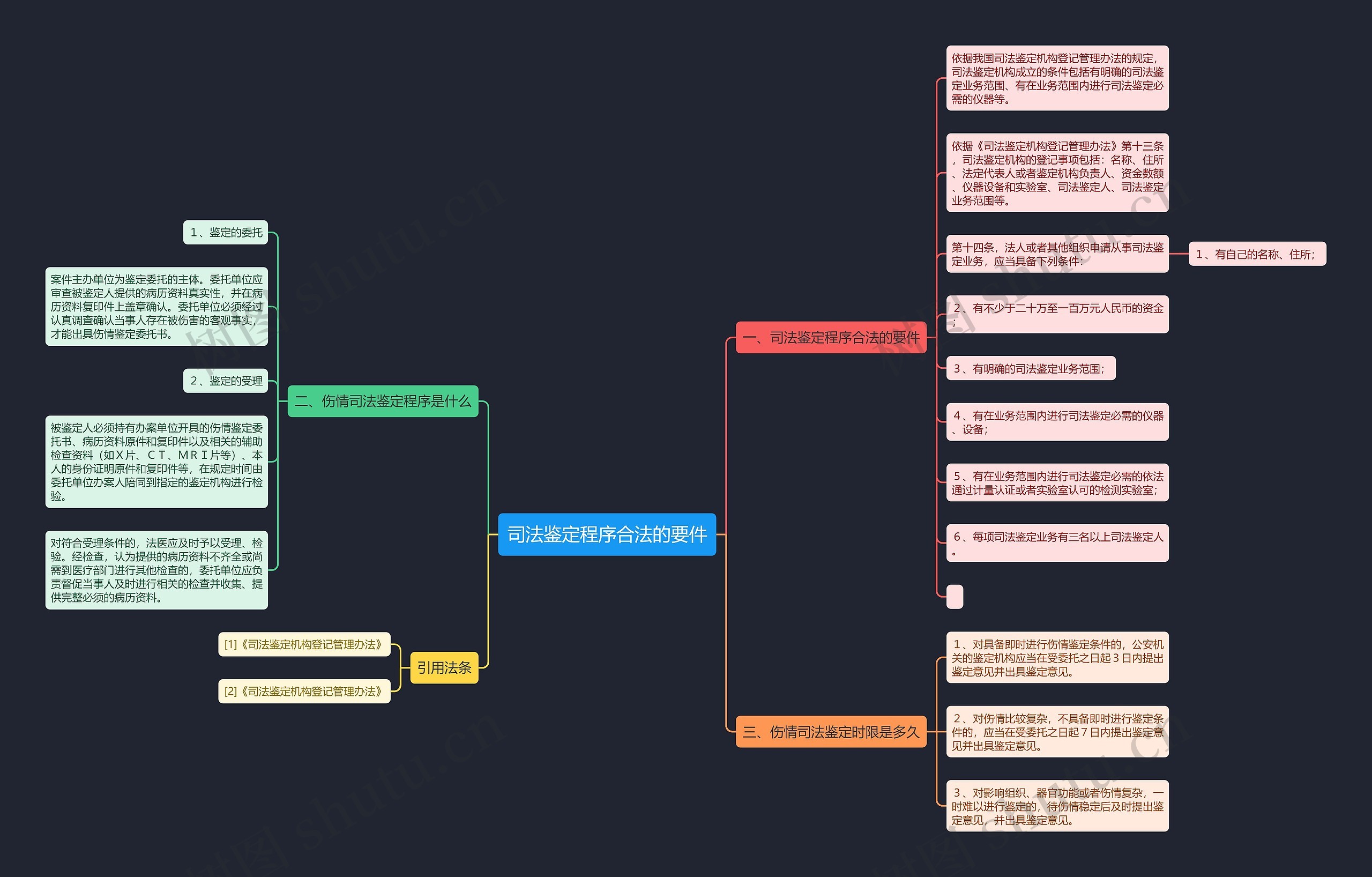 司法鉴定程序合法的要件思维导图