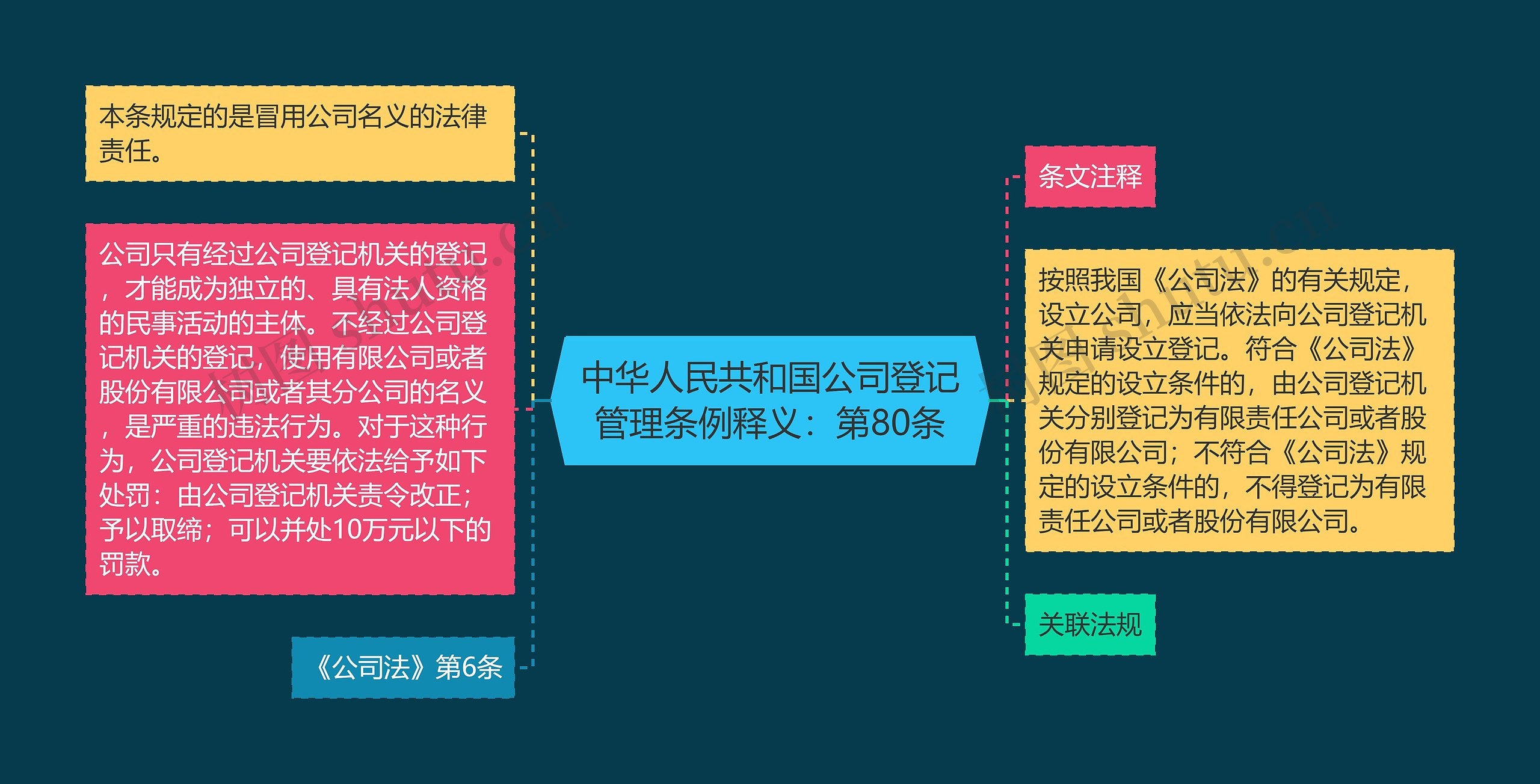 中华人民共和国公司登记管理条例释义：第80条思维导图