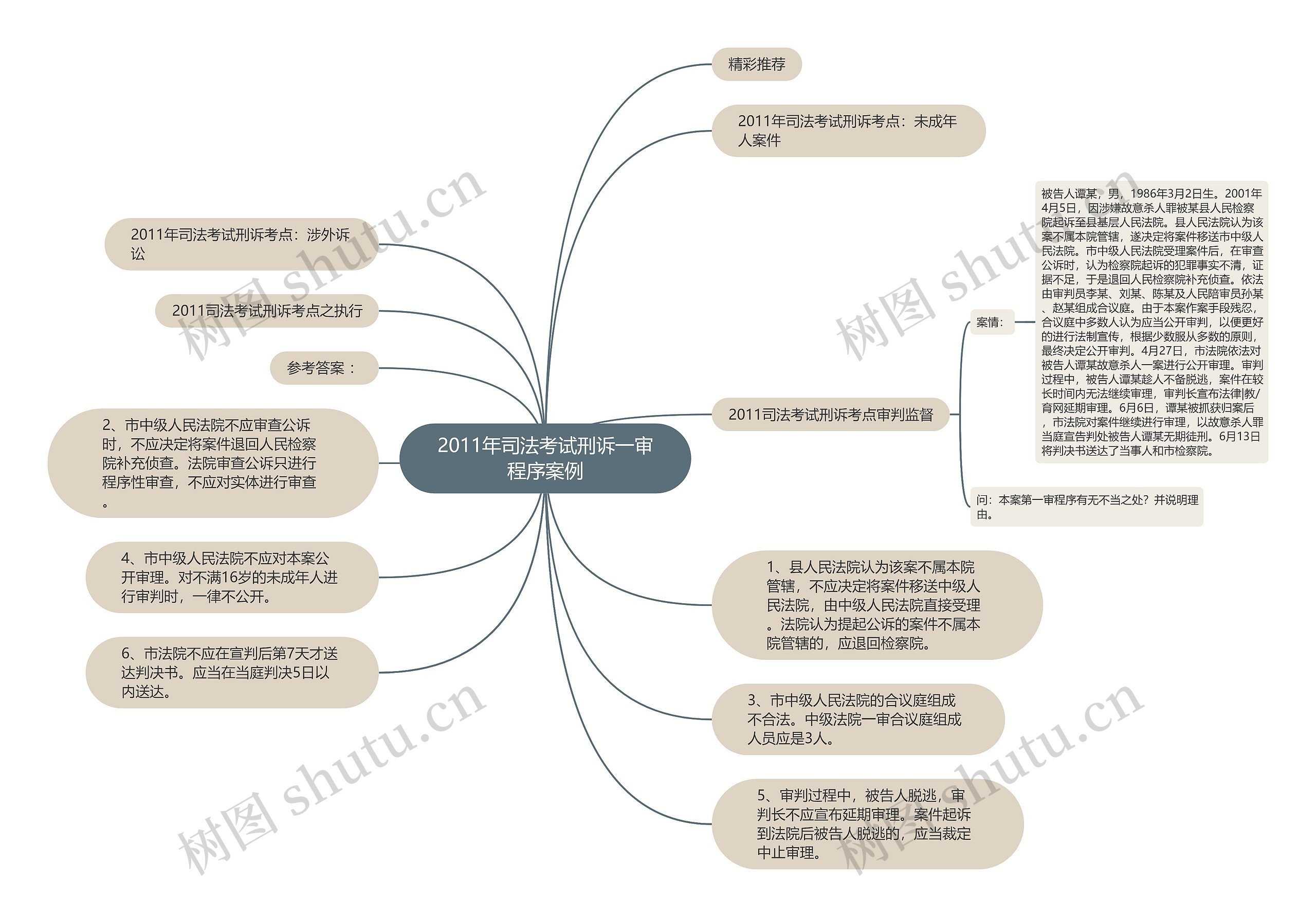 2011年司法考试刑诉一审程序案例思维导图