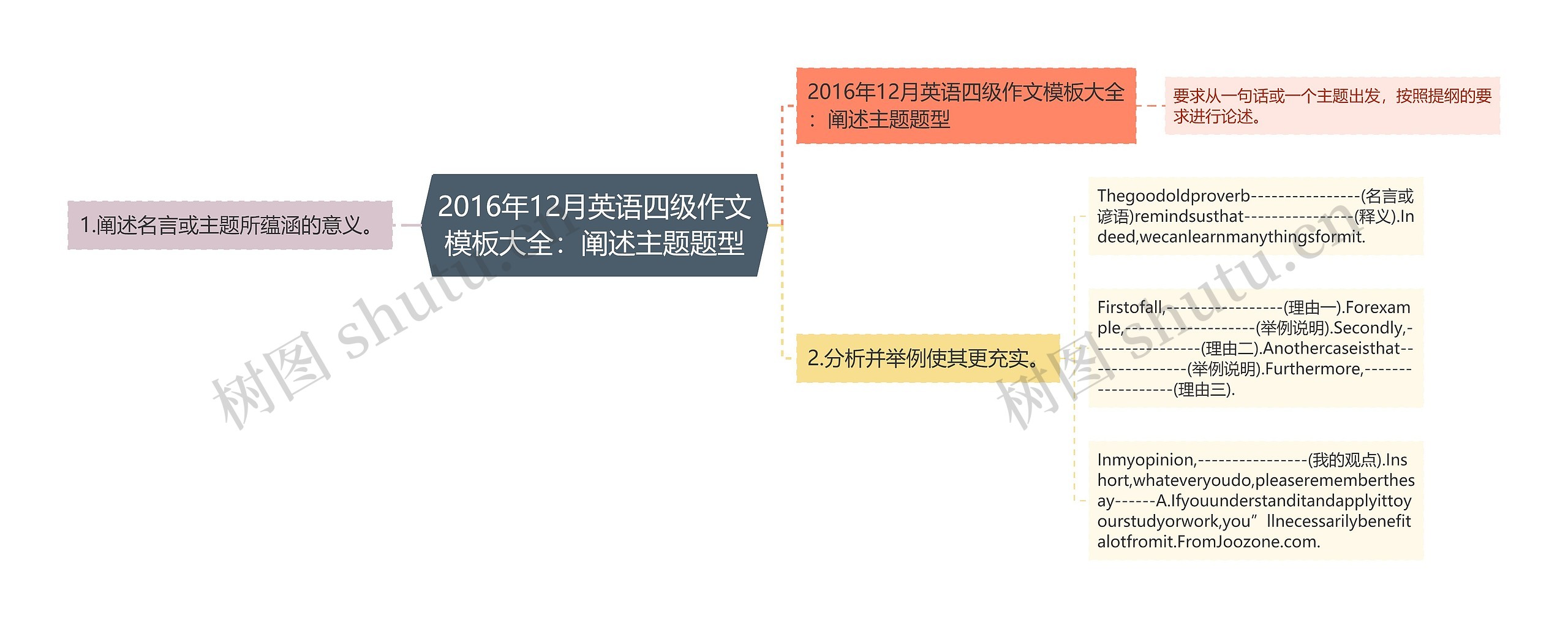 2016年12月英语四级作文大全：阐述主题题型思维导图