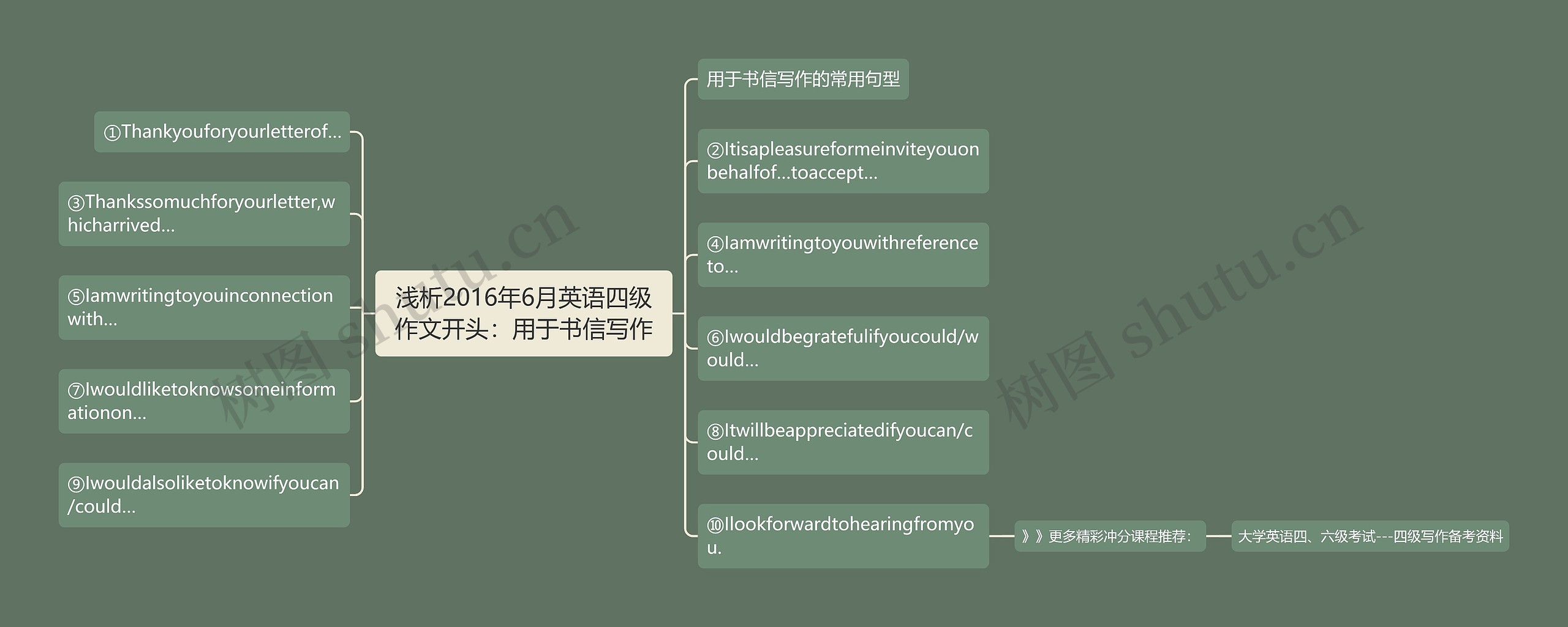 浅析2016年6月英语四级作文开头：用于书信写作思维导图