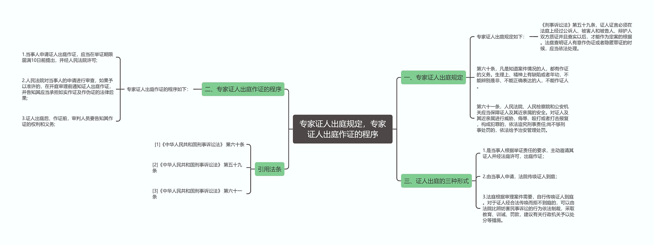 专家证人出庭规定，专家证人出庭作证的程序思维导图