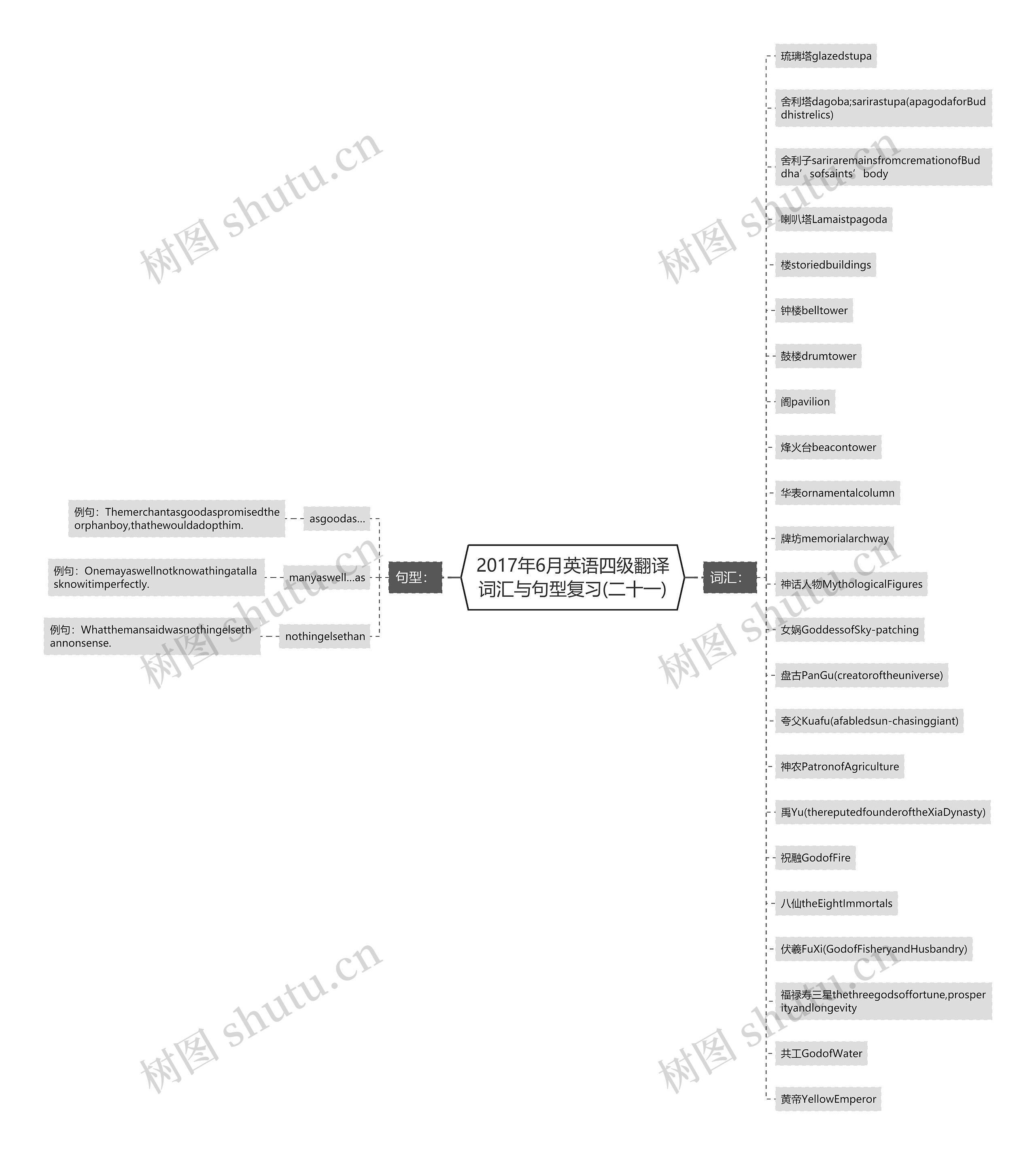 2017年6月英语四级翻译词汇与句型复习(二十一)思维导图