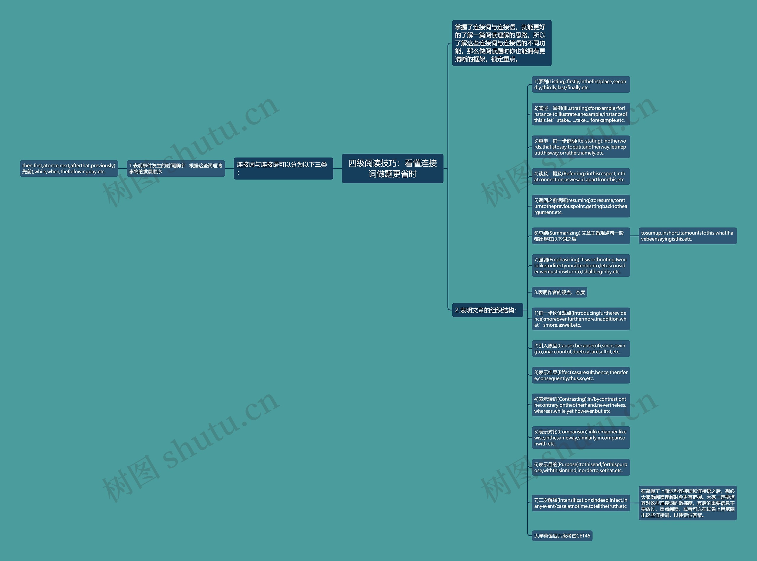 四级阅读技巧：看懂连接词做题更省时思维导图