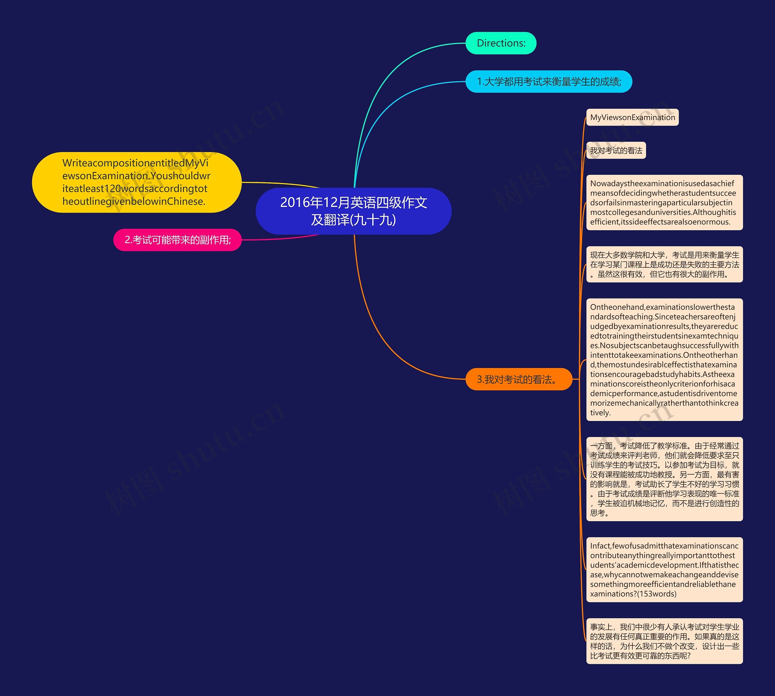 2016年12月英语四级作文及翻译(九十九)思维导图