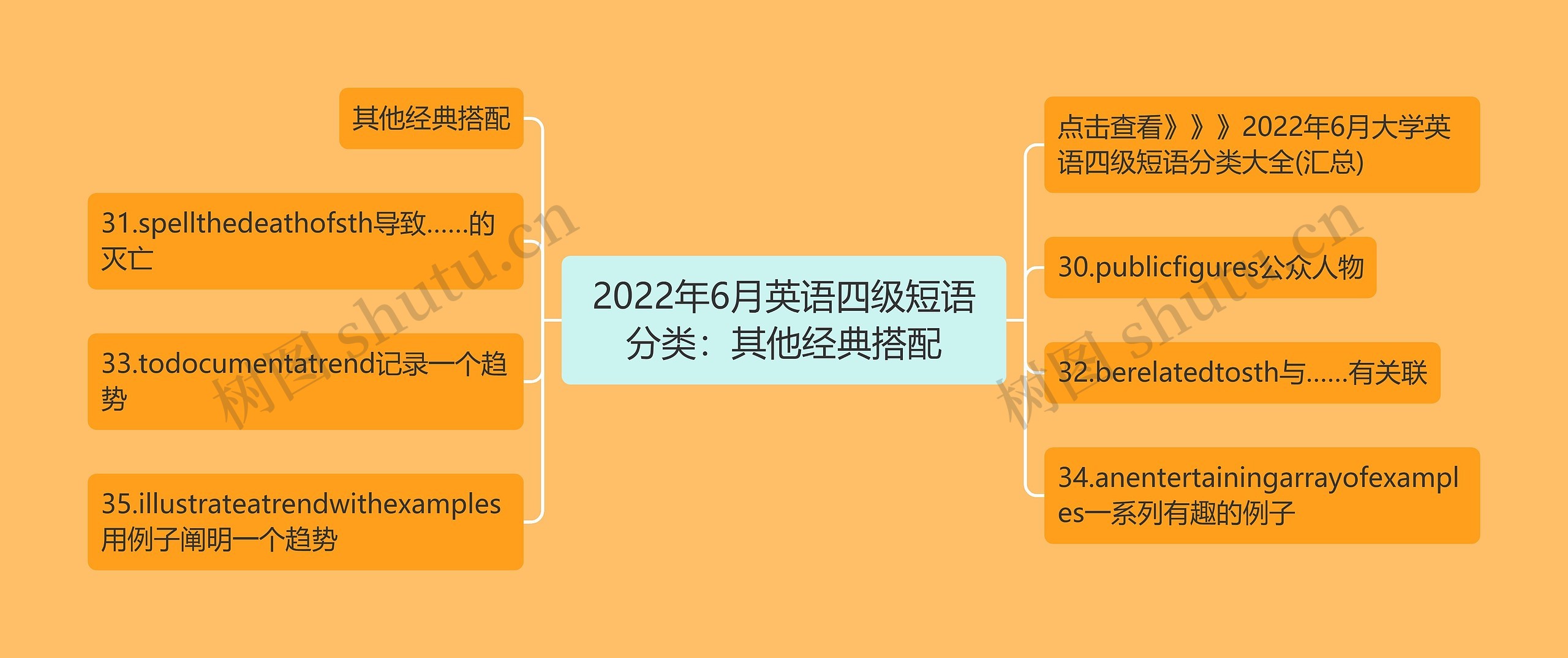 2022年6月英语四级短语分类：其他经典搭配思维导图