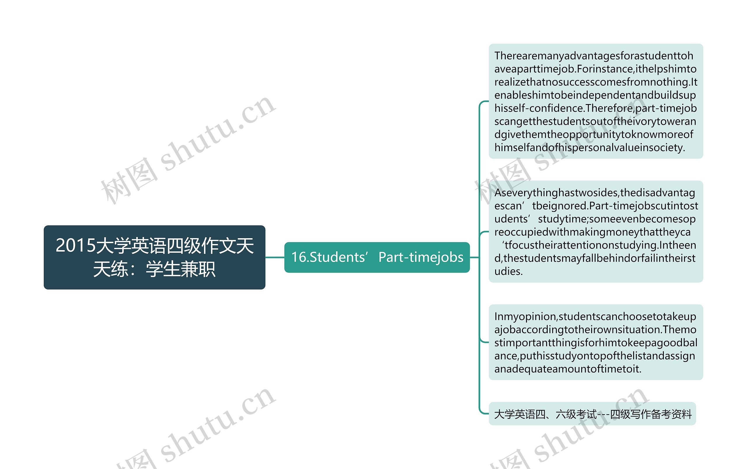 2015大学英语四级作文天天练：学生兼职思维导图