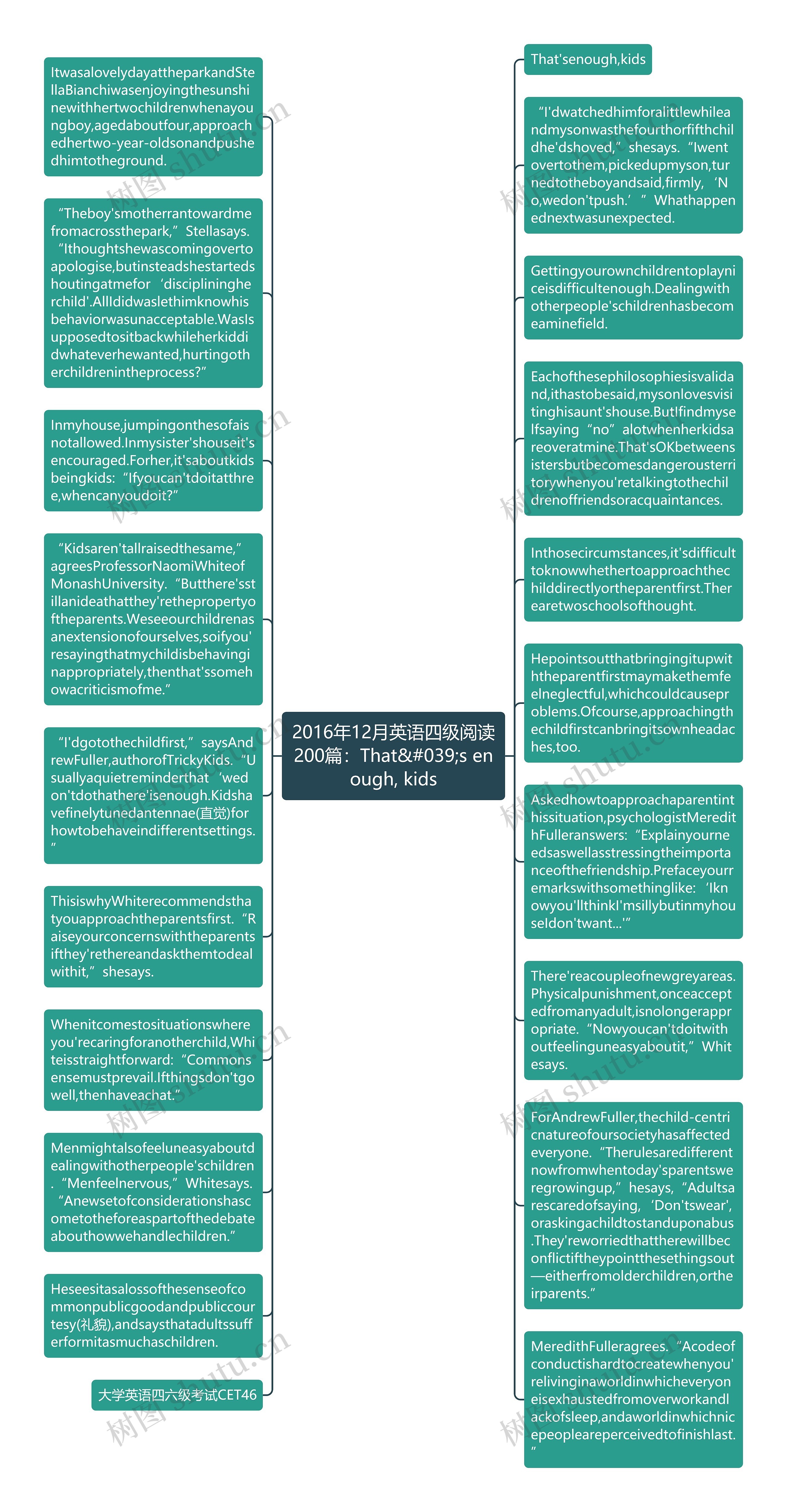 2016年12月英语四级阅读200篇：That&#039;s enough, kids思维导图
