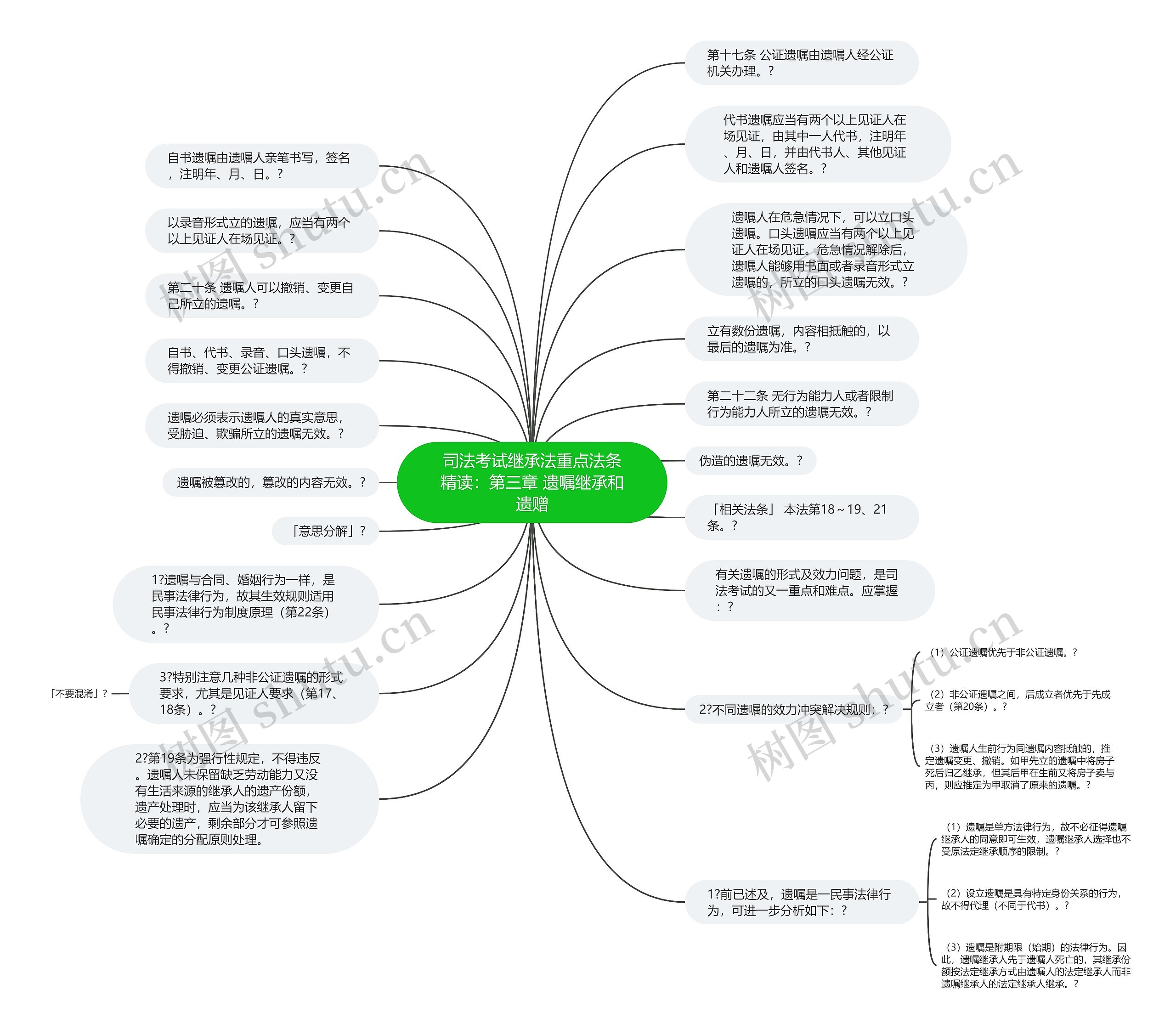 司法考试继承法重点法条精读：第三章 遗嘱继承和遗赠思维导图