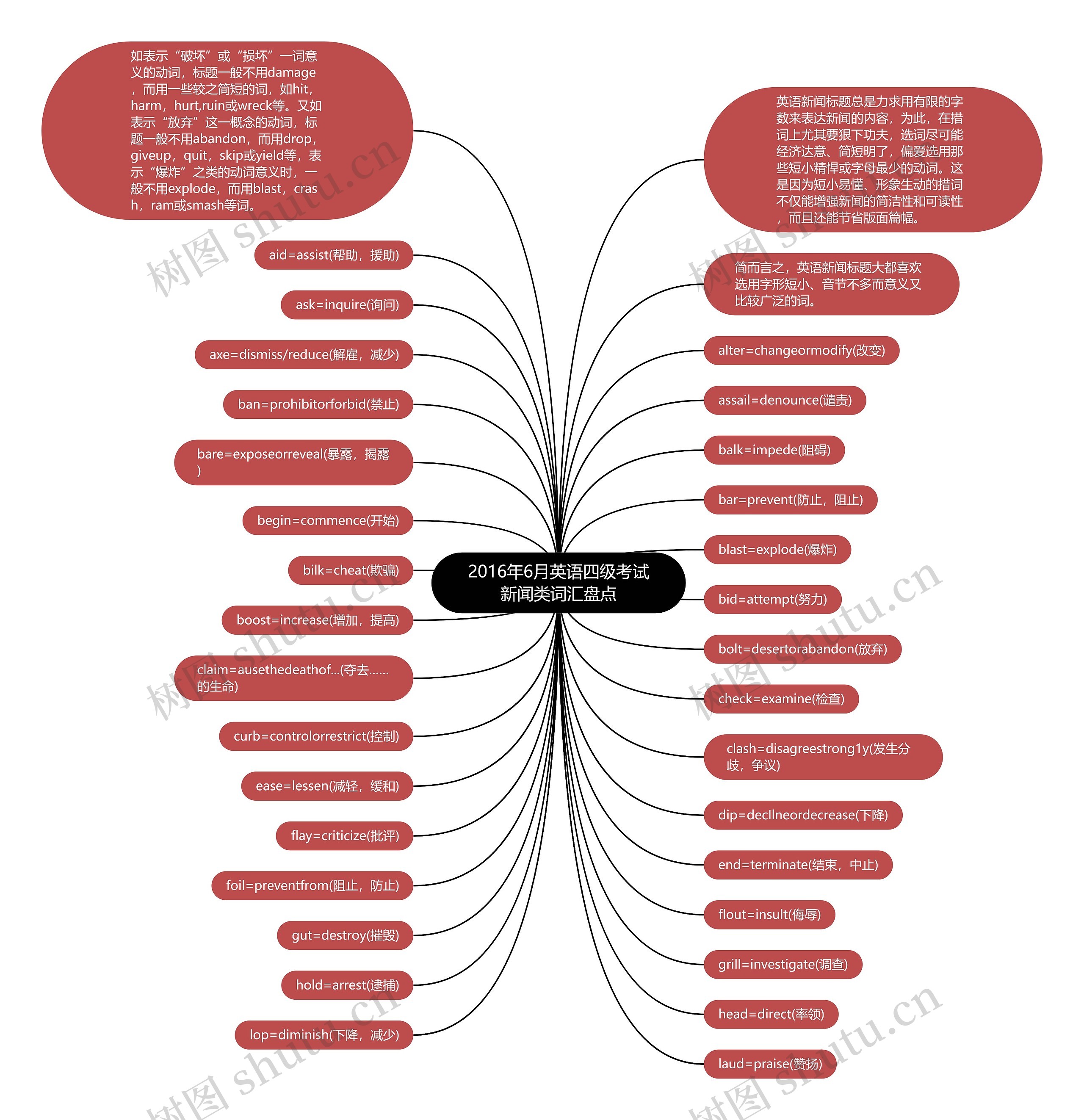 2016年6月英语四级考试新闻类词汇盘点思维导图