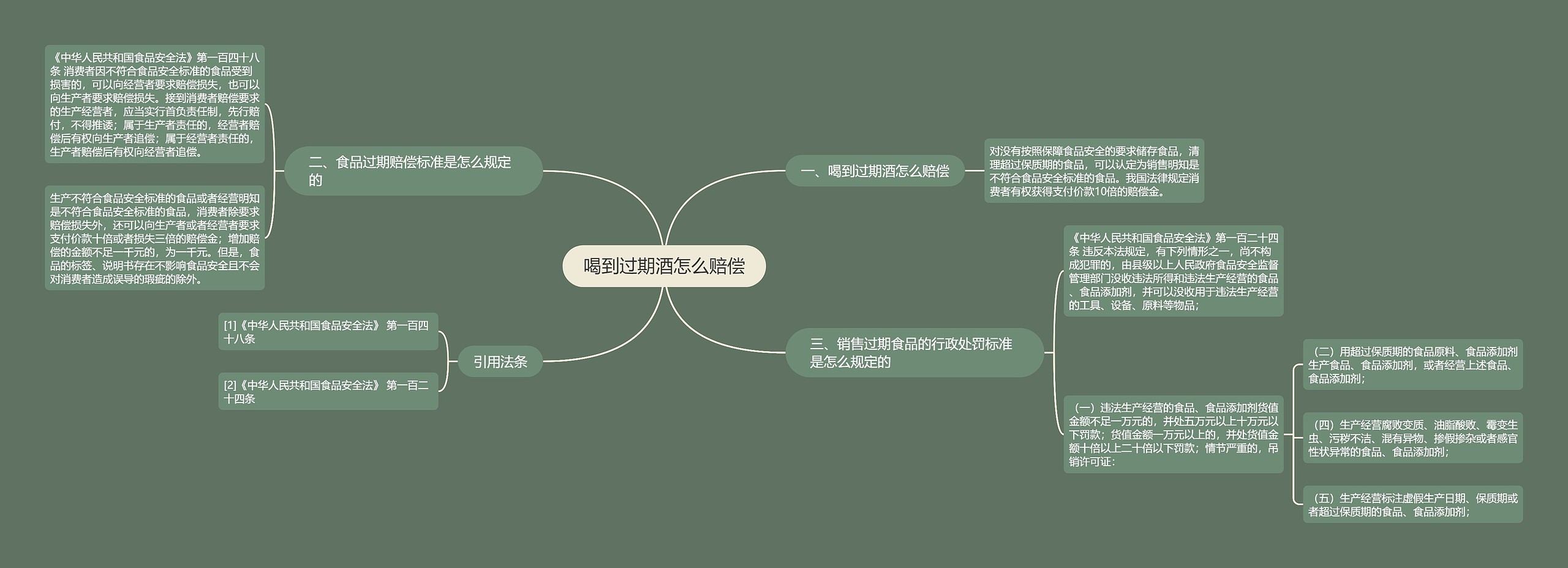 喝到过期酒怎么赔偿思维导图