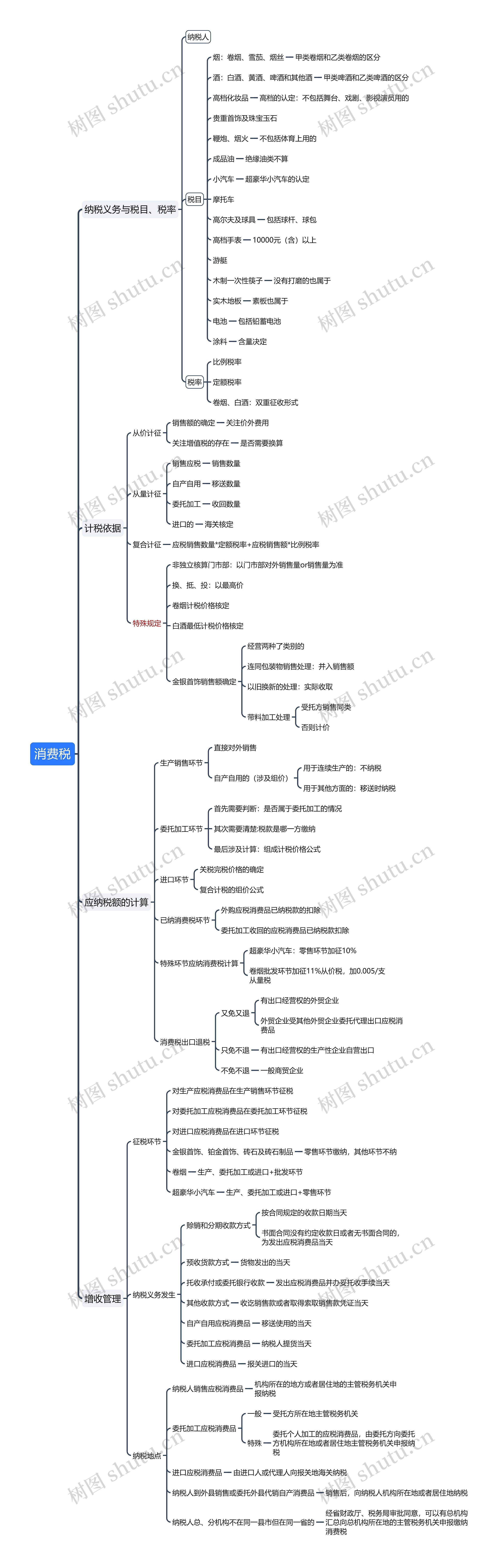 消费税思维导图