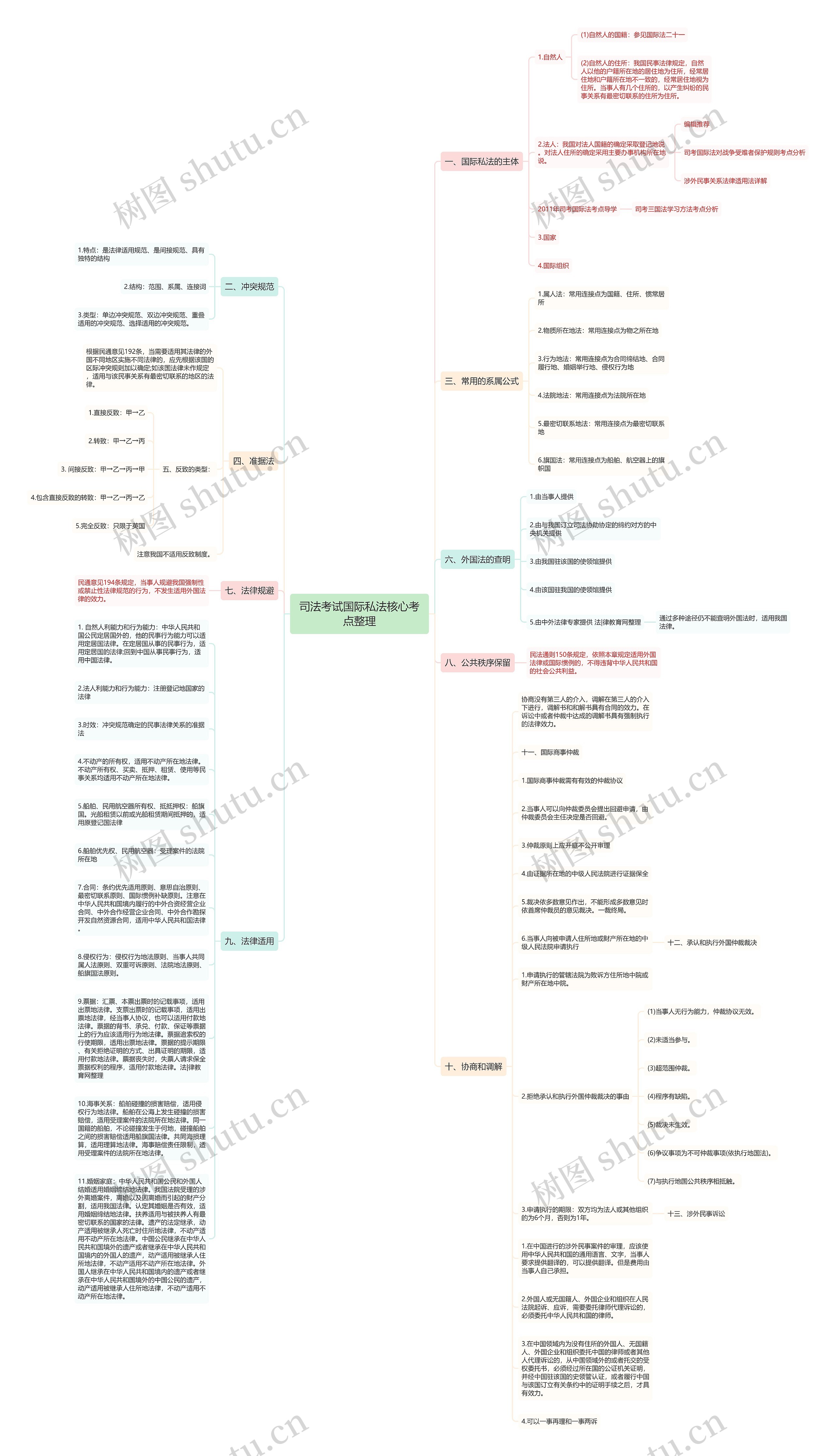 司法考试国际私法核心考点整理思维导图