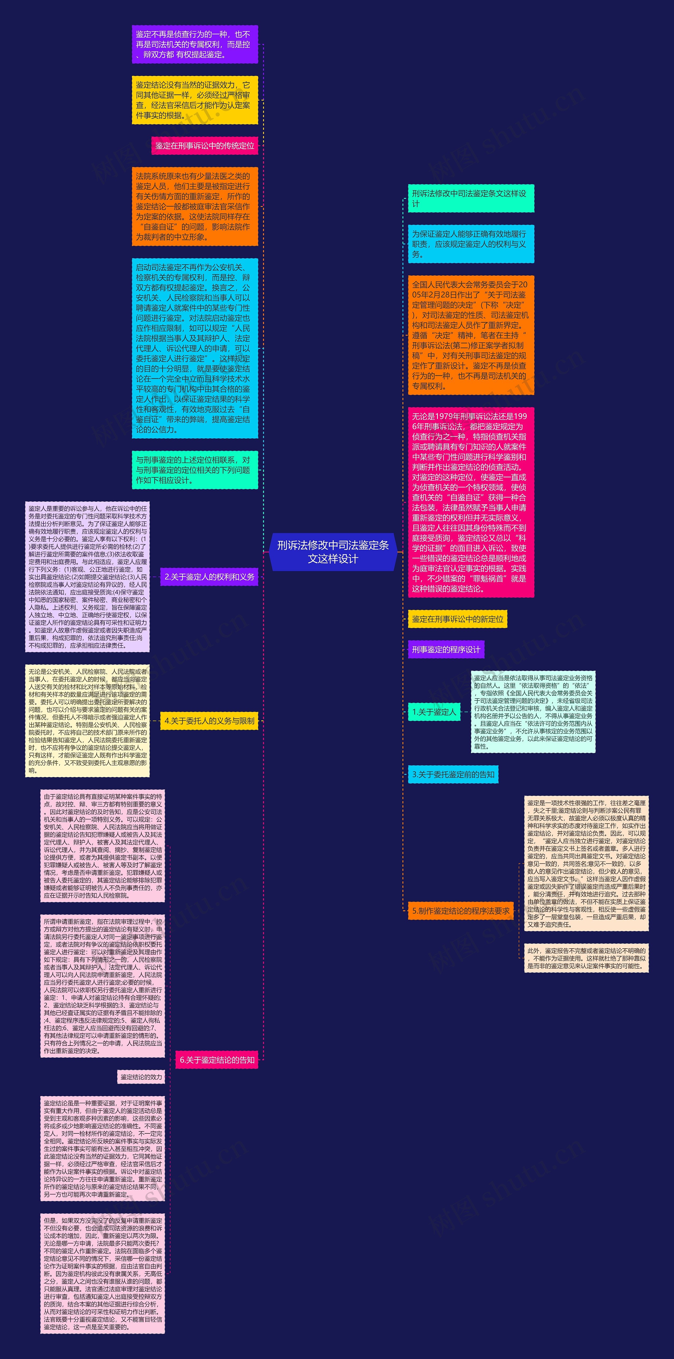 刑诉法修改中司法鉴定条文这样设计思维导图