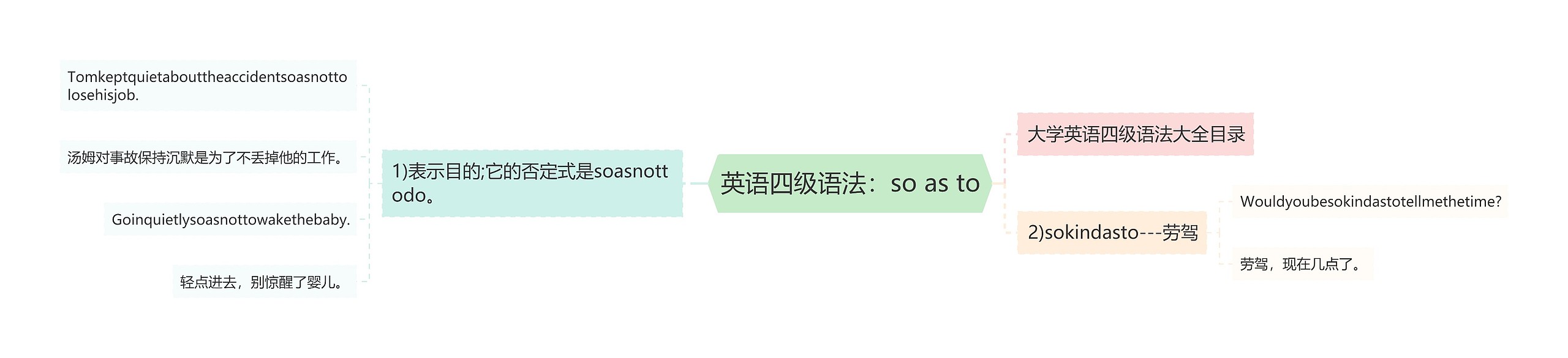 英语四级语法：so as to思维导图