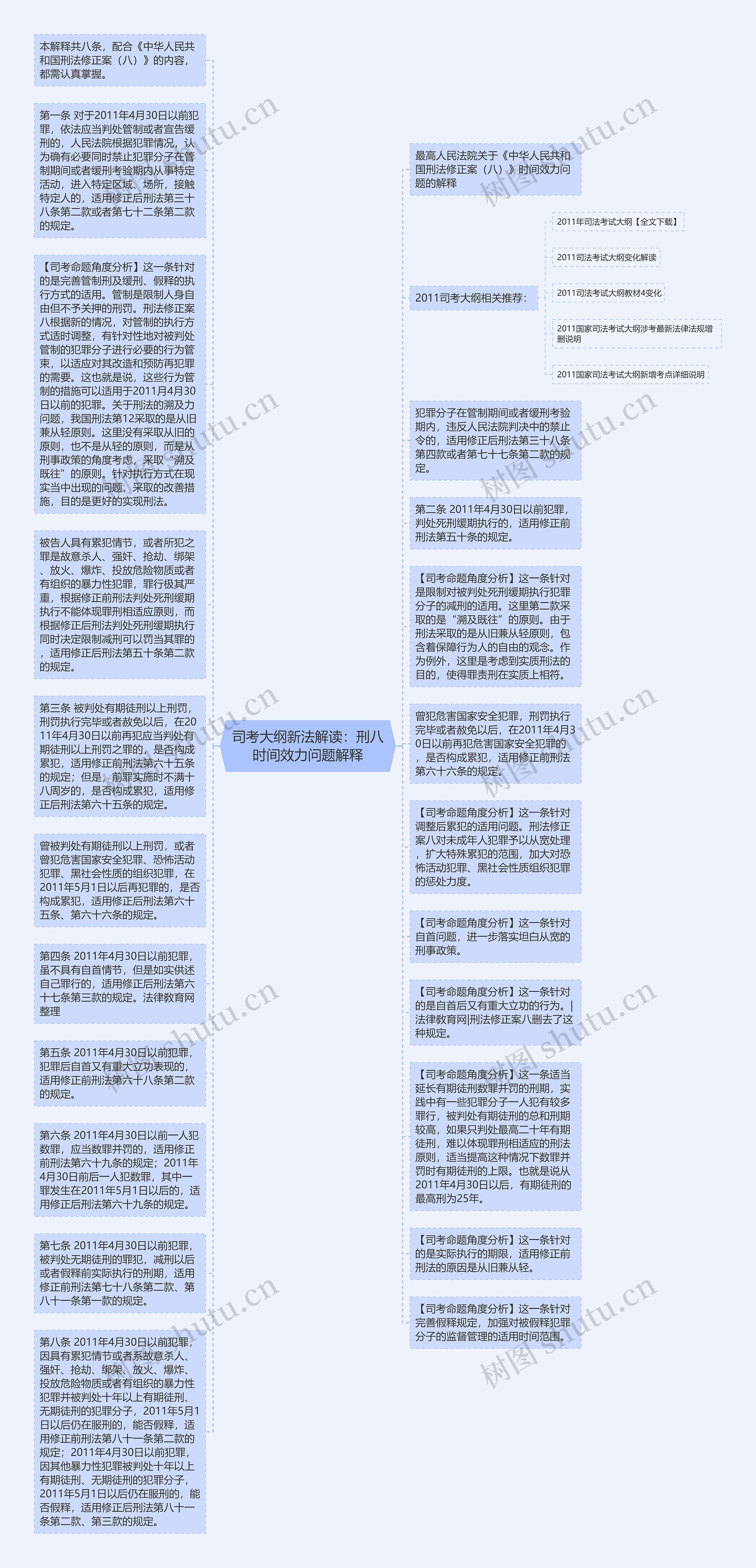 司考大纲新法解读：刑八时间效力问题解释思维导图