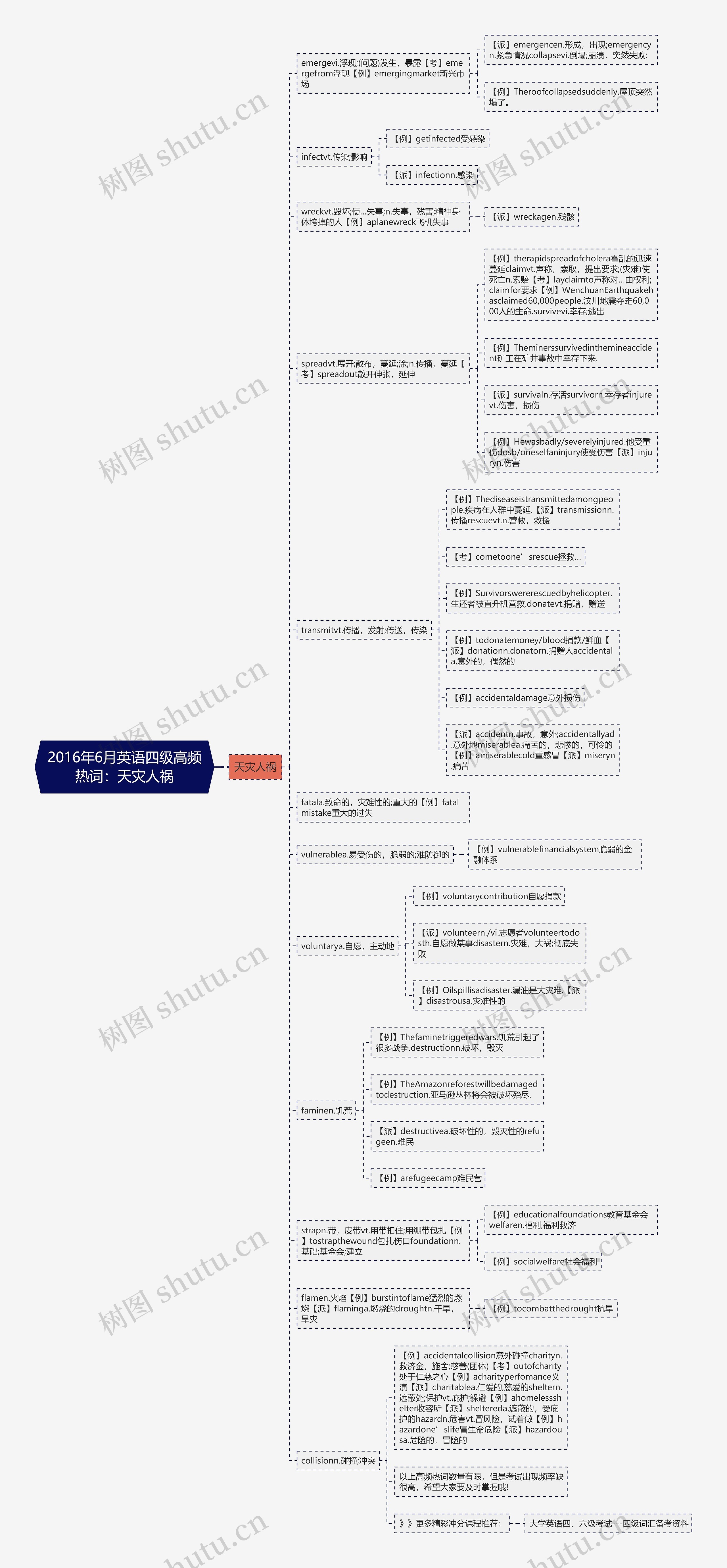 2016年6月英语四级高频热词：天灾人祸思维导图