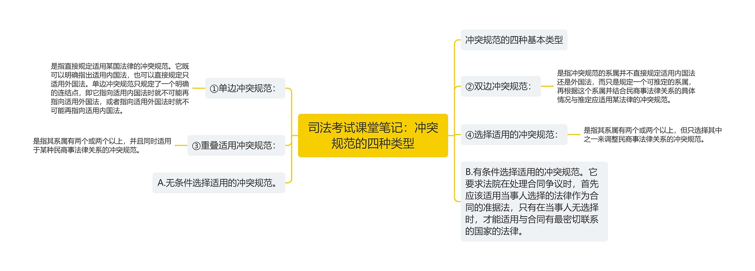 司法考试课堂笔记：冲突规范的四种类型思维导图