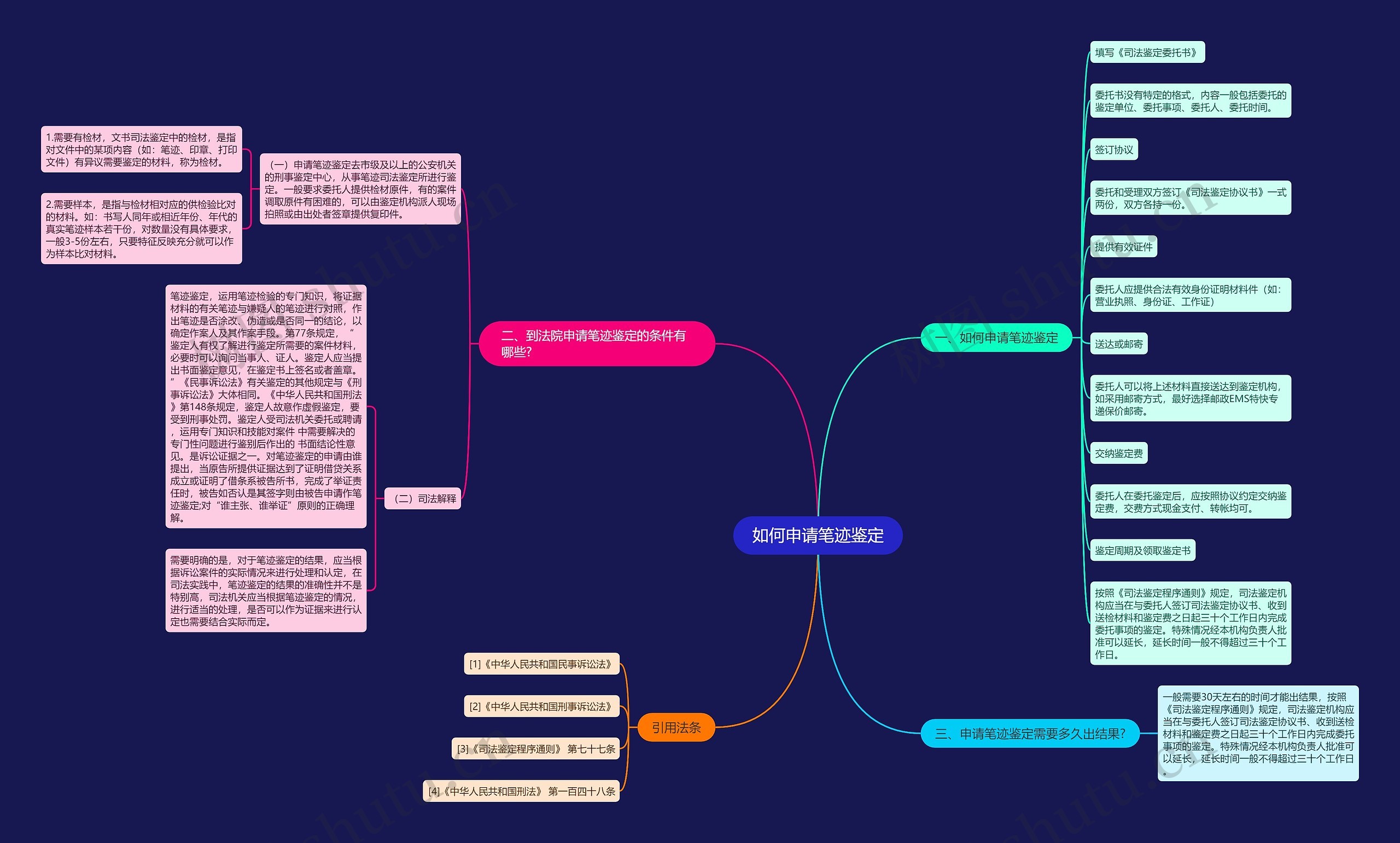 如何申请笔迹鉴定思维导图