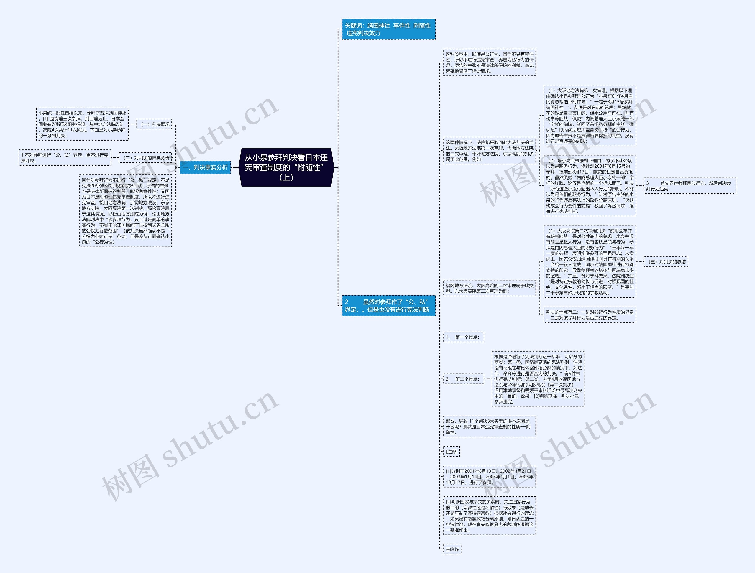 从小泉参拜判决看日本违宪审查制度的“附随性”（上）思维导图