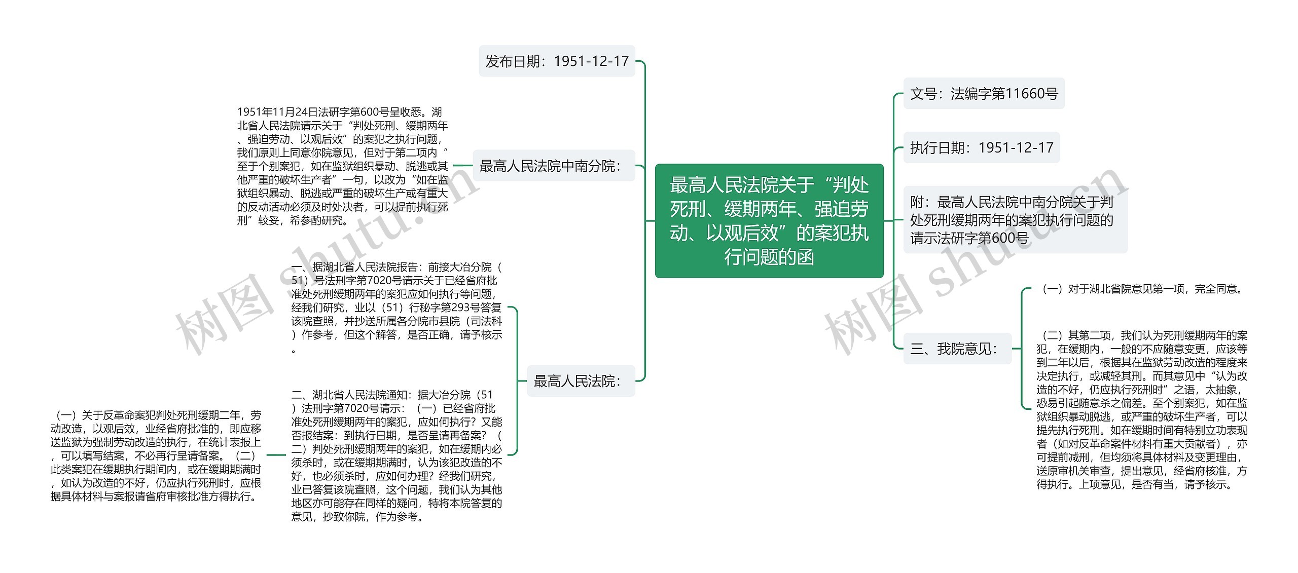 最高人民法院关于“判处死刑、缓期两年、强迫劳动、以观后效”的案犯执行问题的函思维导图