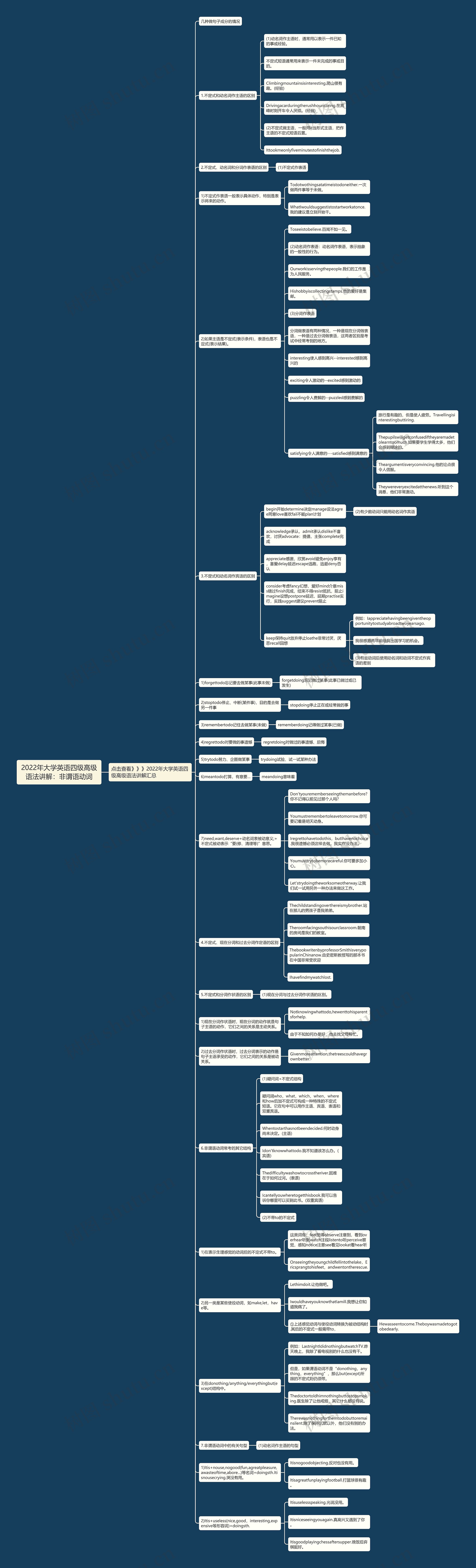 2022年大学英语四级高级语法讲解：非谓语动词思维导图