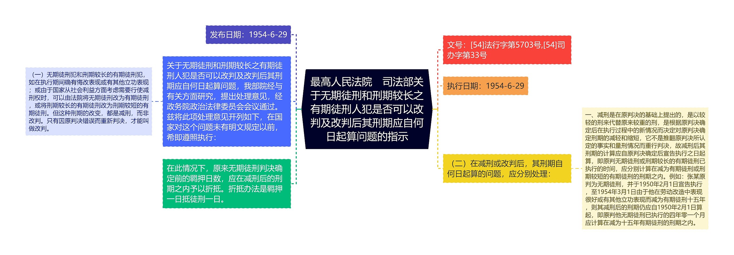 最高人民法院　司法部关于无期徒刑和刑期较长之有期徒刑人犯是否可以改判及改判后其刑期应自何日起算问题的指示