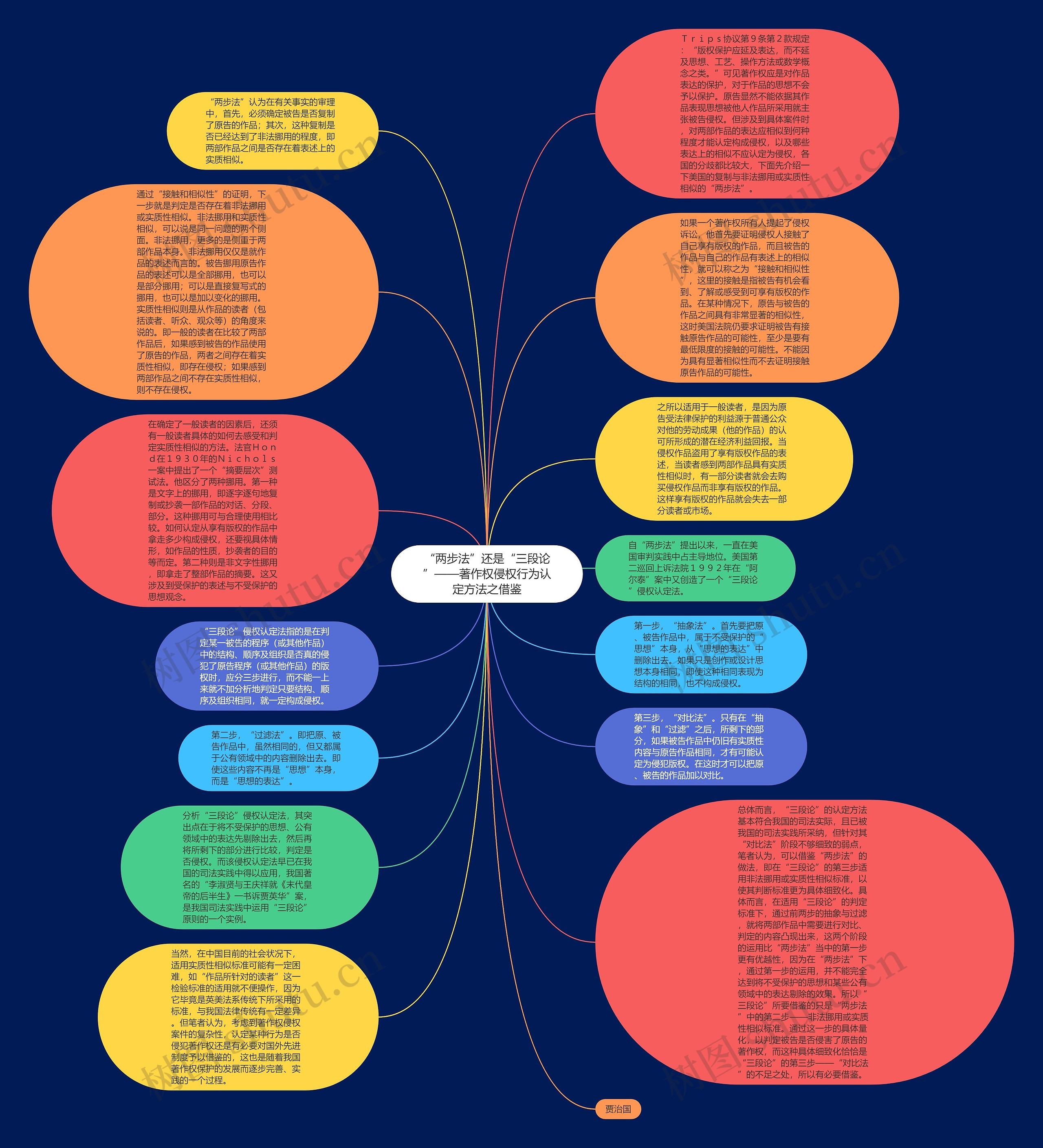 “两步法”还是“三段论”——著作权侵权行为认定方法之借鉴思维导图