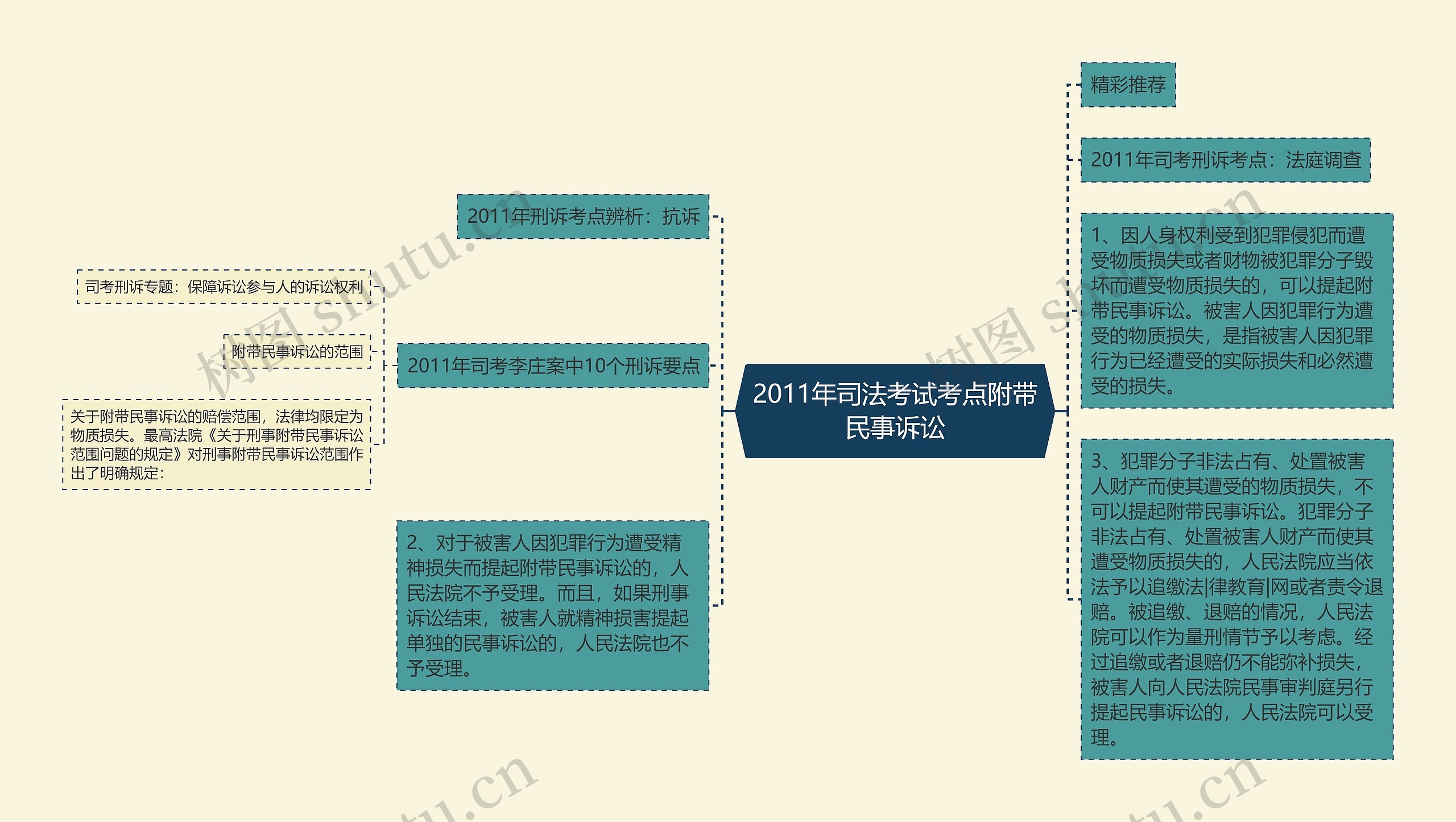 2011年司法考试考点附带民事诉讼思维导图