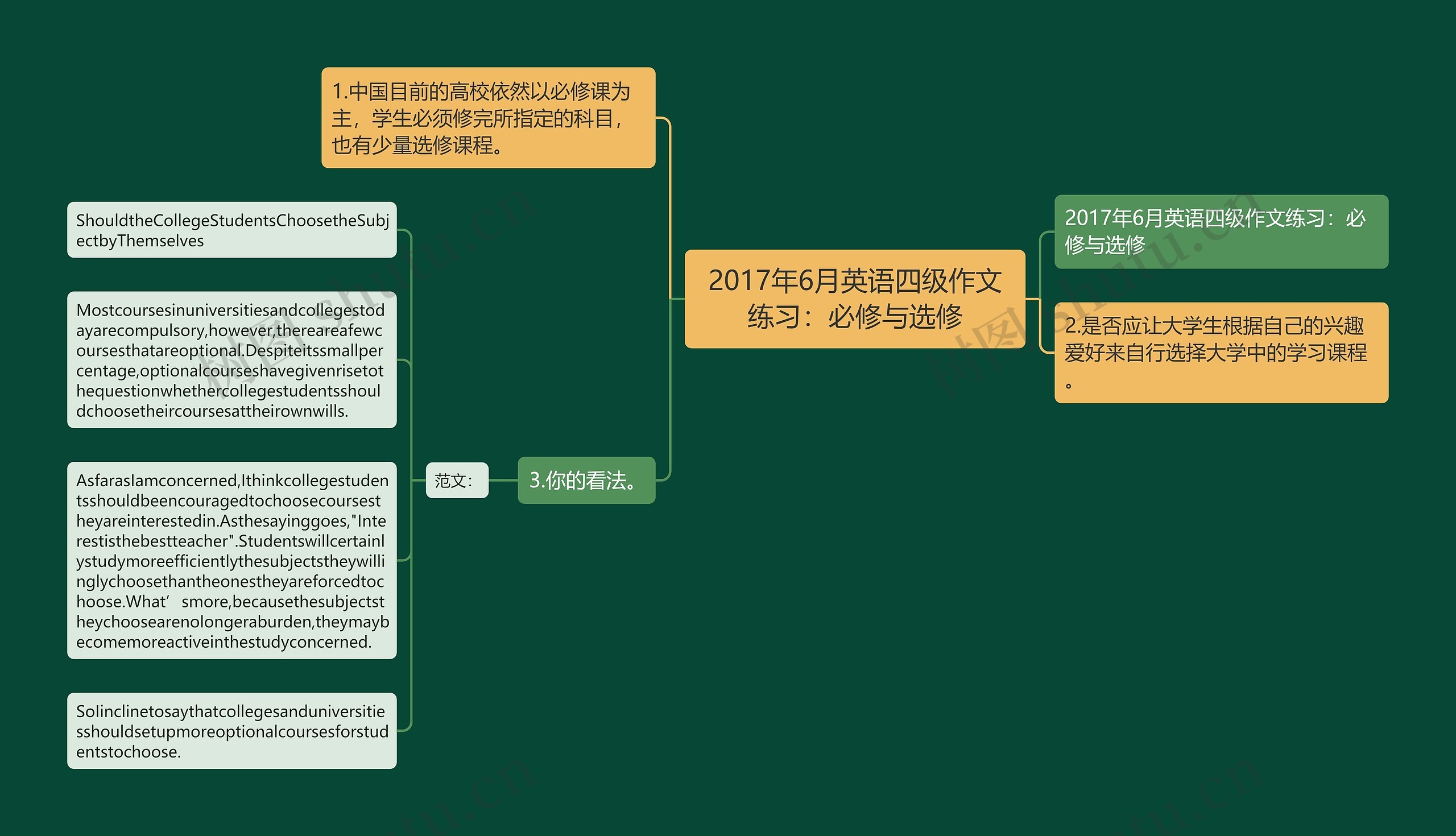 2017年6月英语四级作文练习：必修与选修思维导图