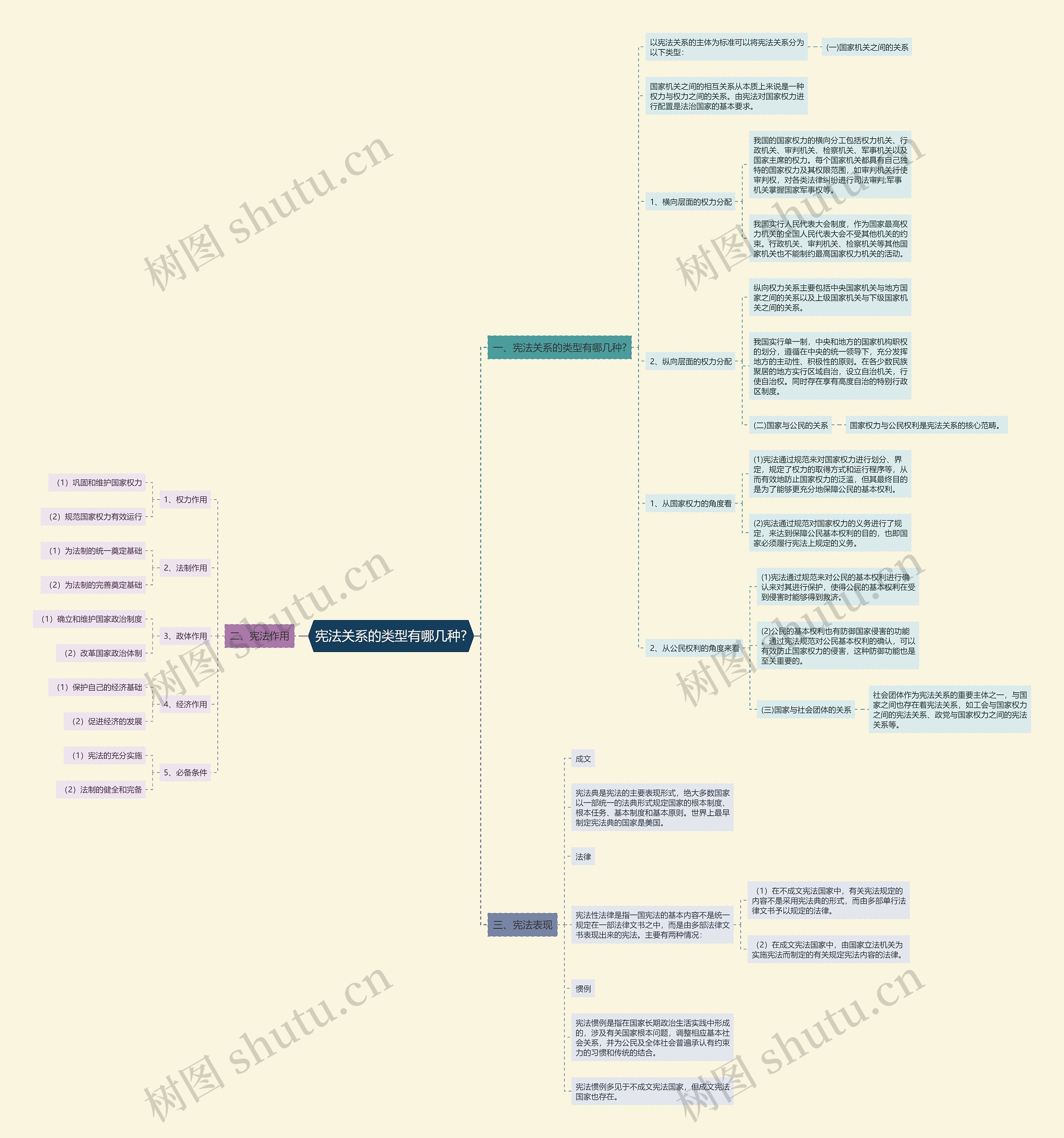 宪法关系的类型有哪几种?思维导图