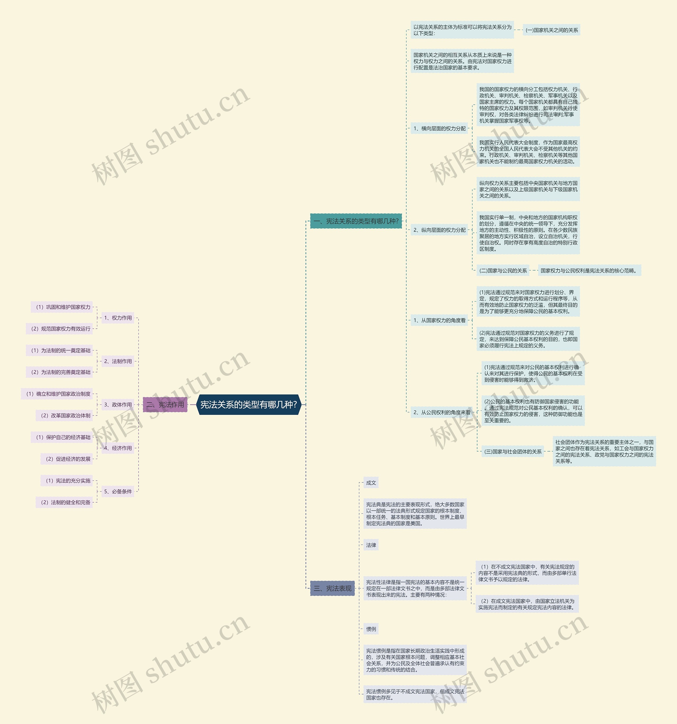 宪法关系的类型有哪几种? 宪法关系的类型有哪几种?