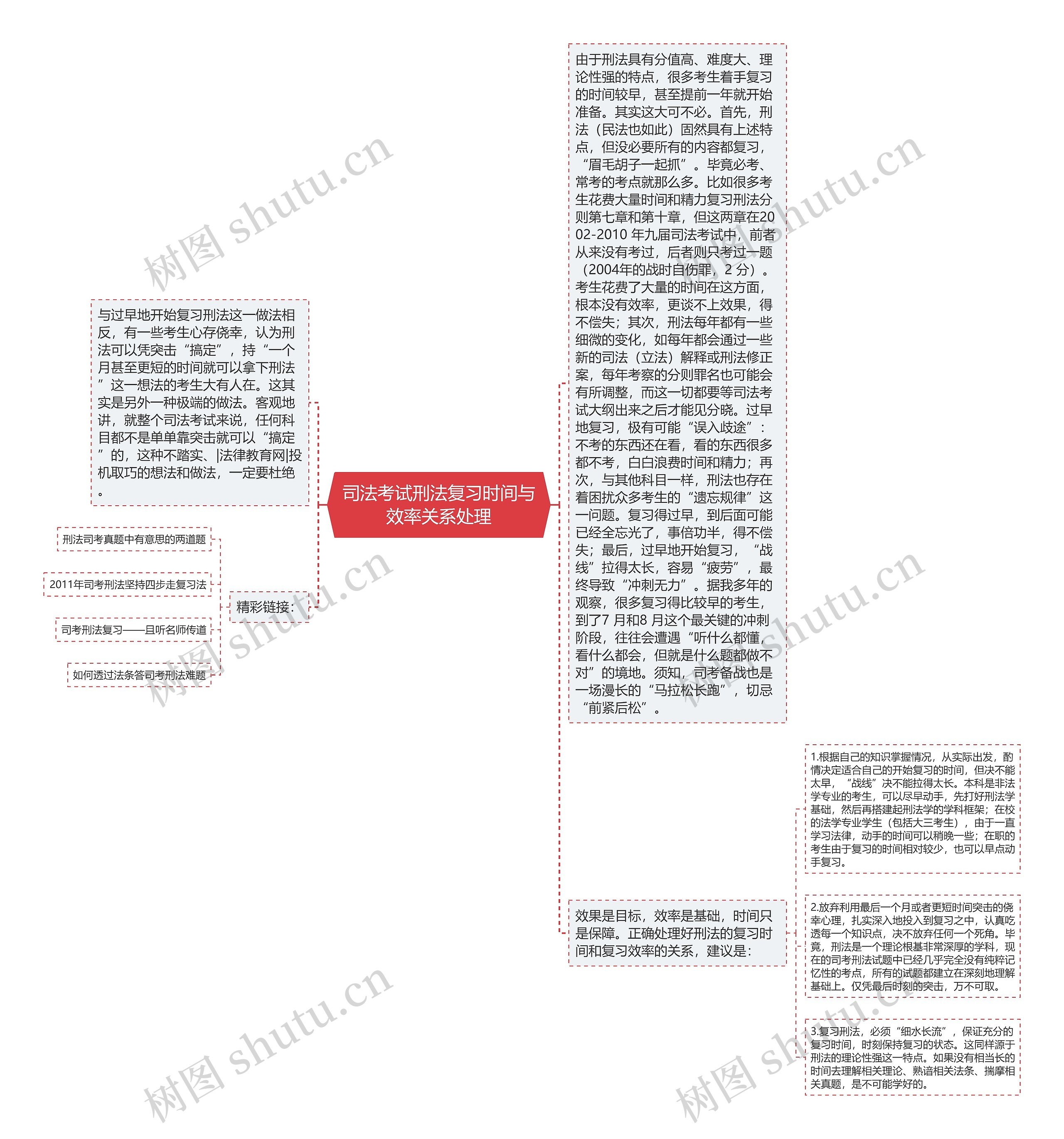 司法考试刑法复习时间与效率关系处理思维导图