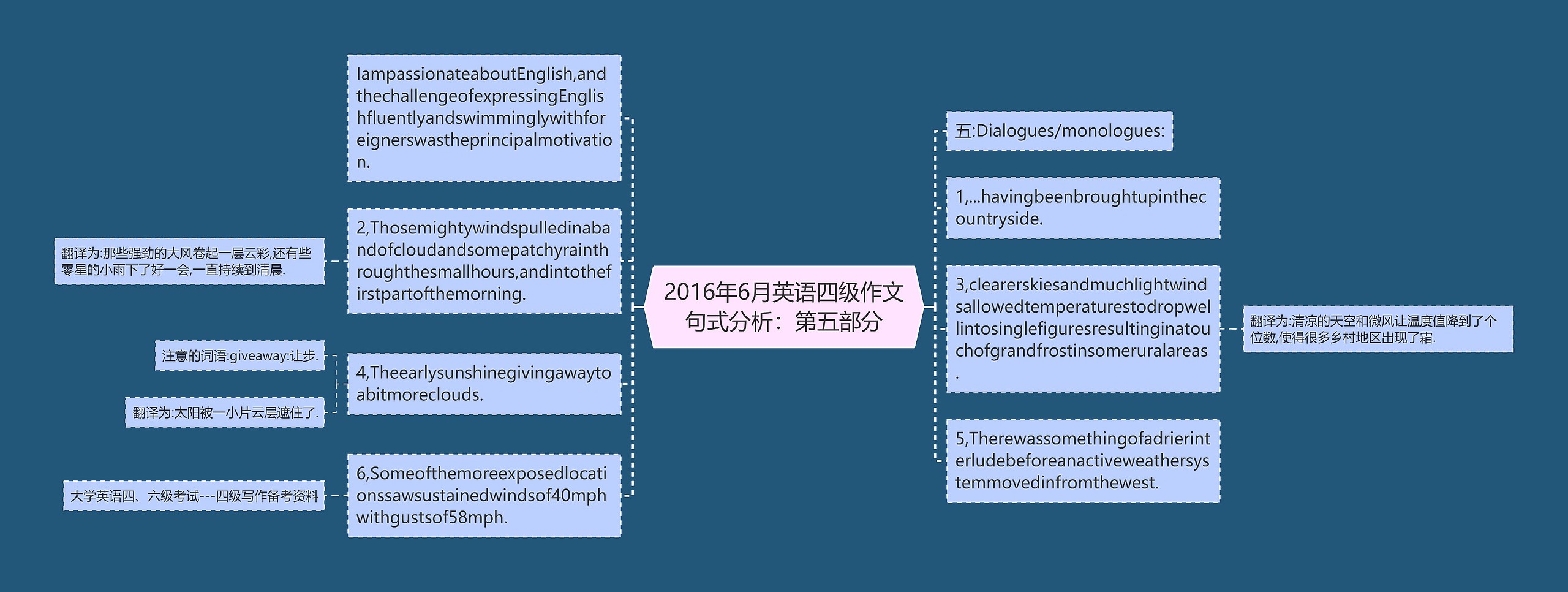 2016年6月英语四级作文句式分析：第五部分