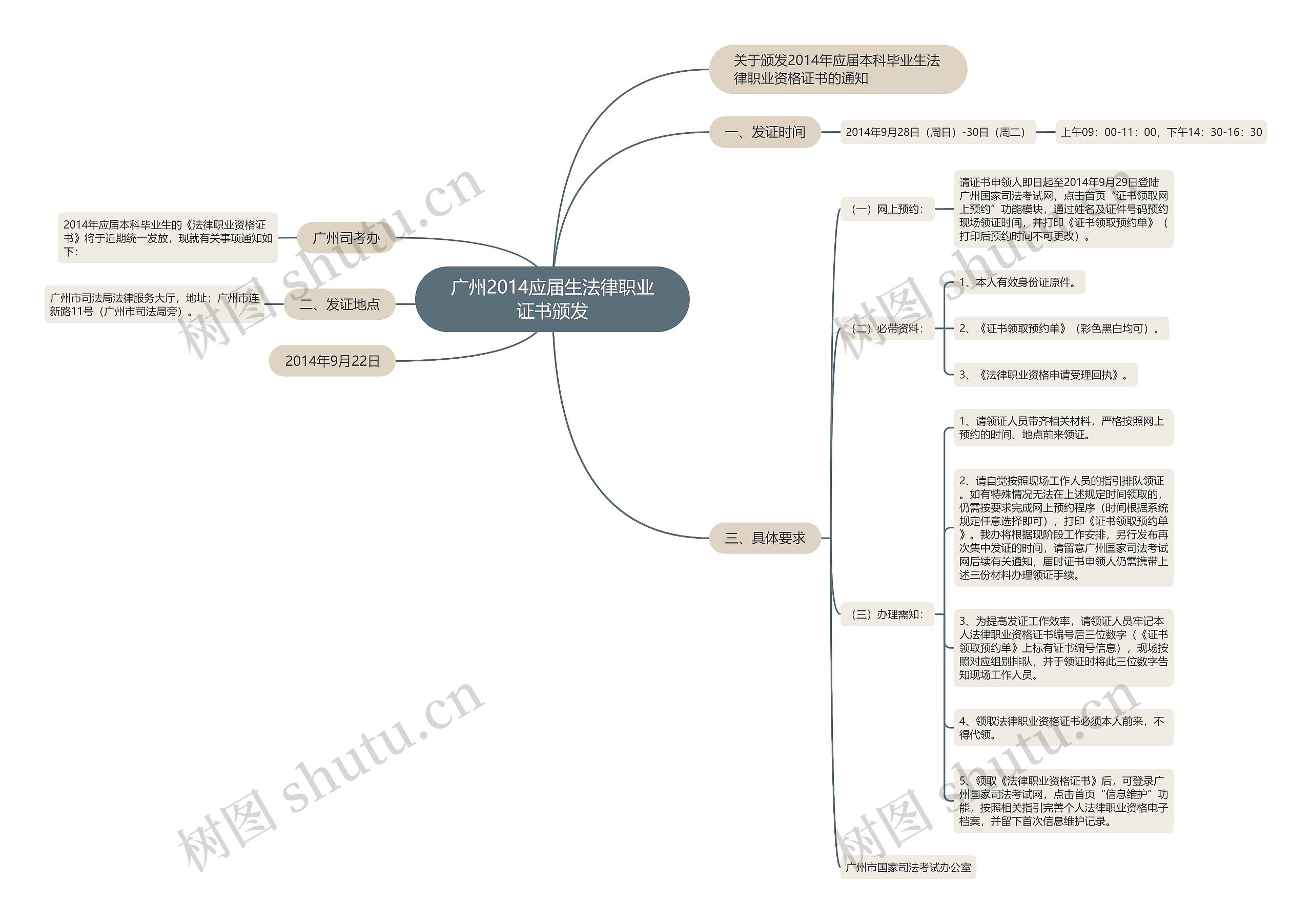 广州2014应届生法律职业证书颁发思维导图