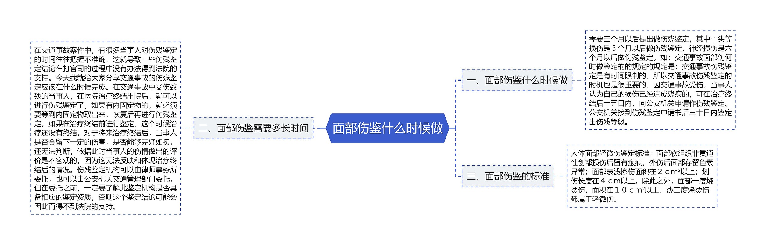 面部伤鉴什么时候做思维导图