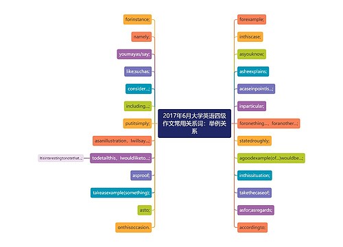 2017年6月大学英语四级作文常用关系词：举例关系