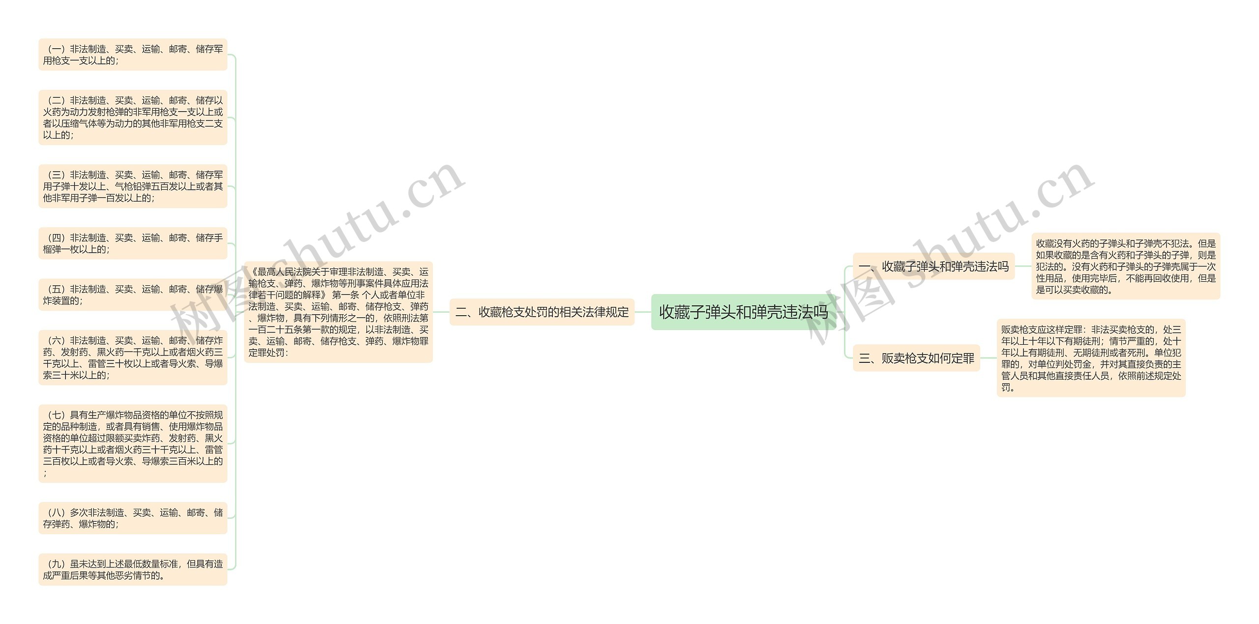收藏子弹头和弹壳违法吗思维导图