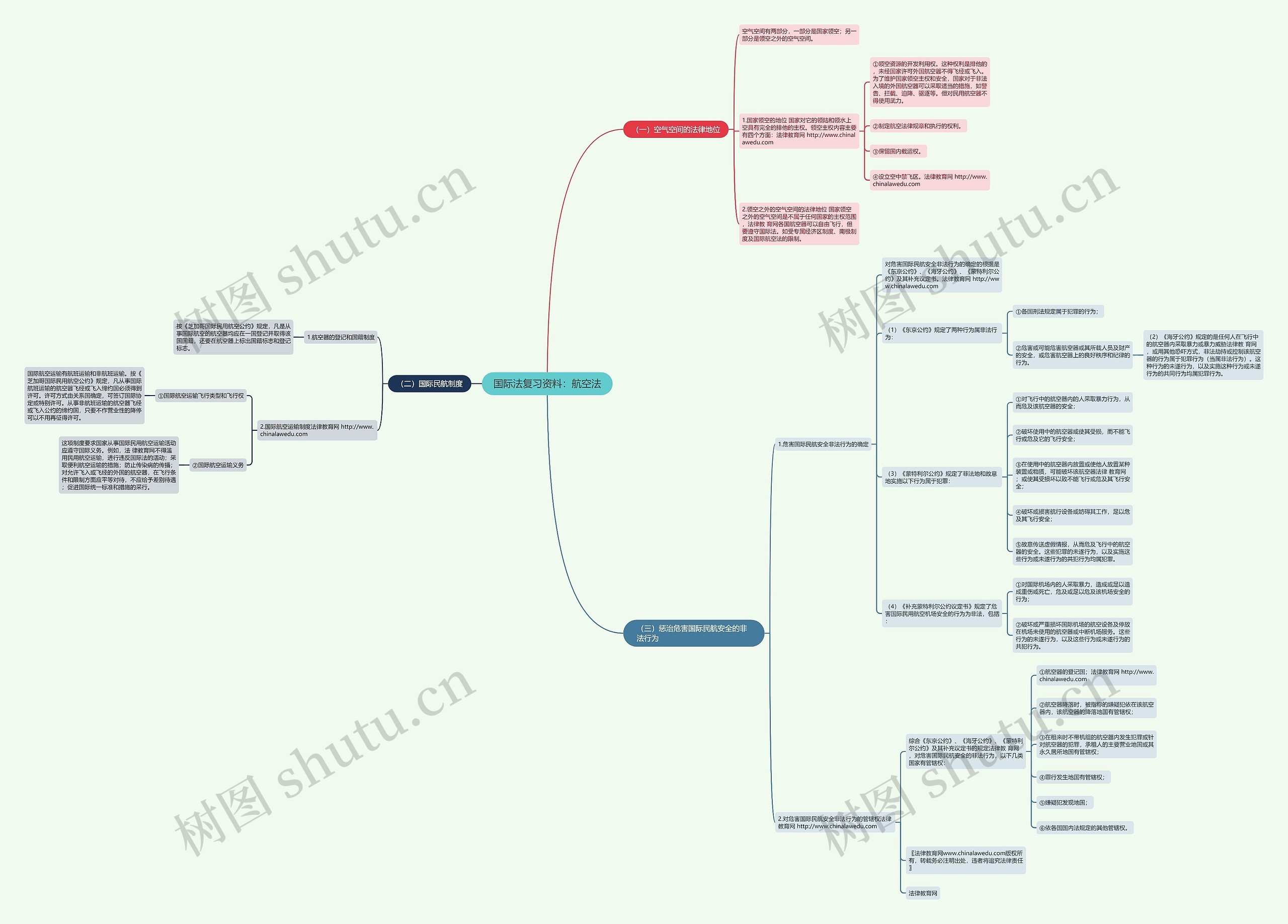 国际法复习资料：航空法思维导图
