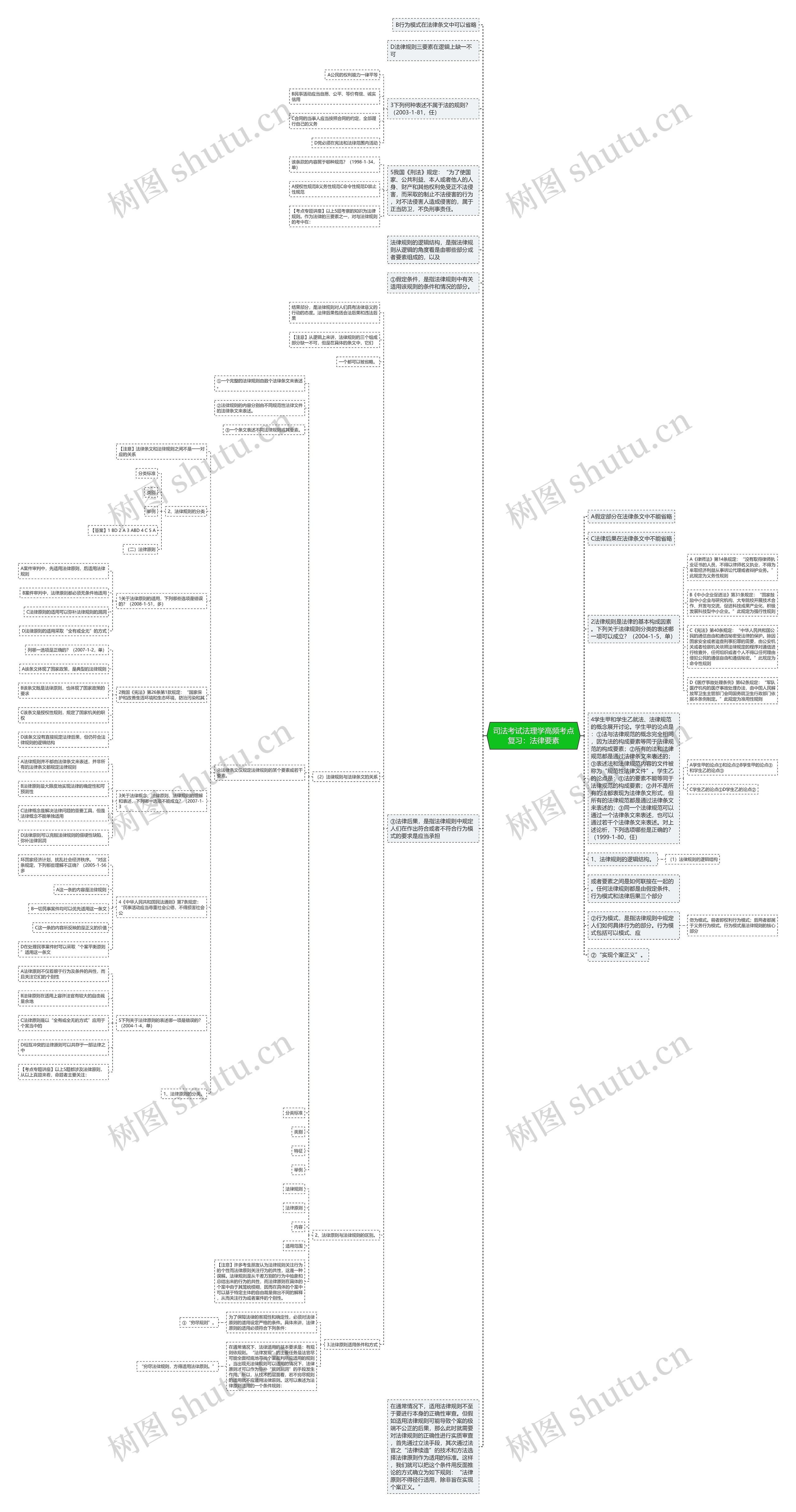 司法考试法理学高频考点复习：法律要素思维导图