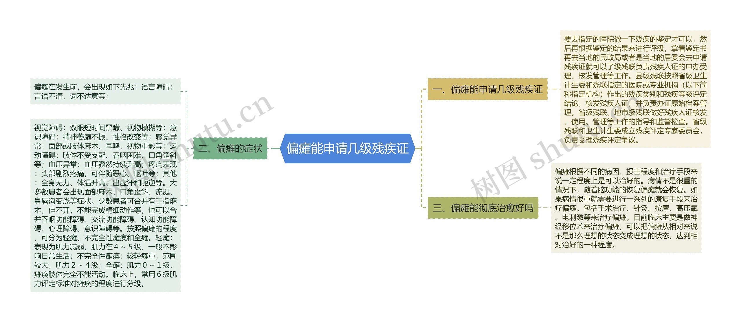 偏瘫能申请几级残疾证思维导图