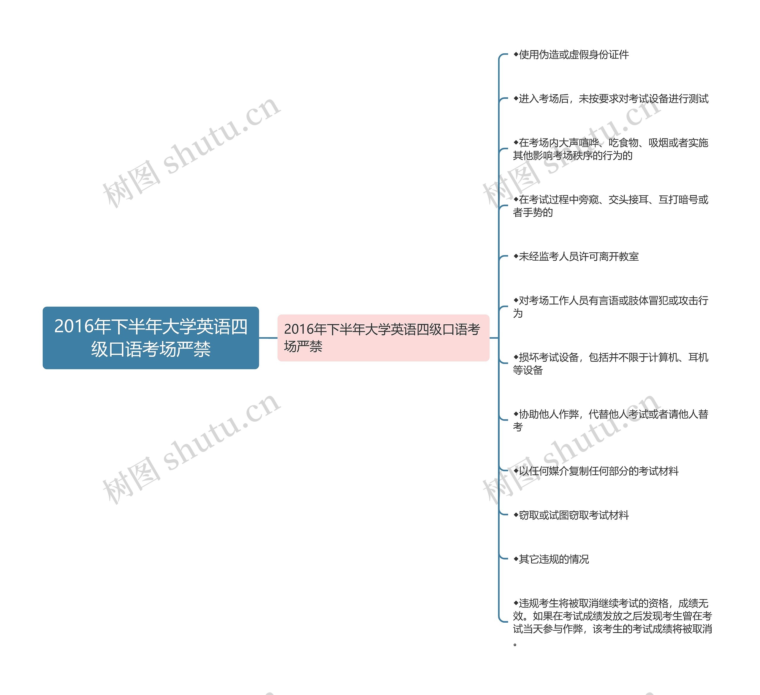 2016年下半年大学英语四级口语考场严禁思维导图