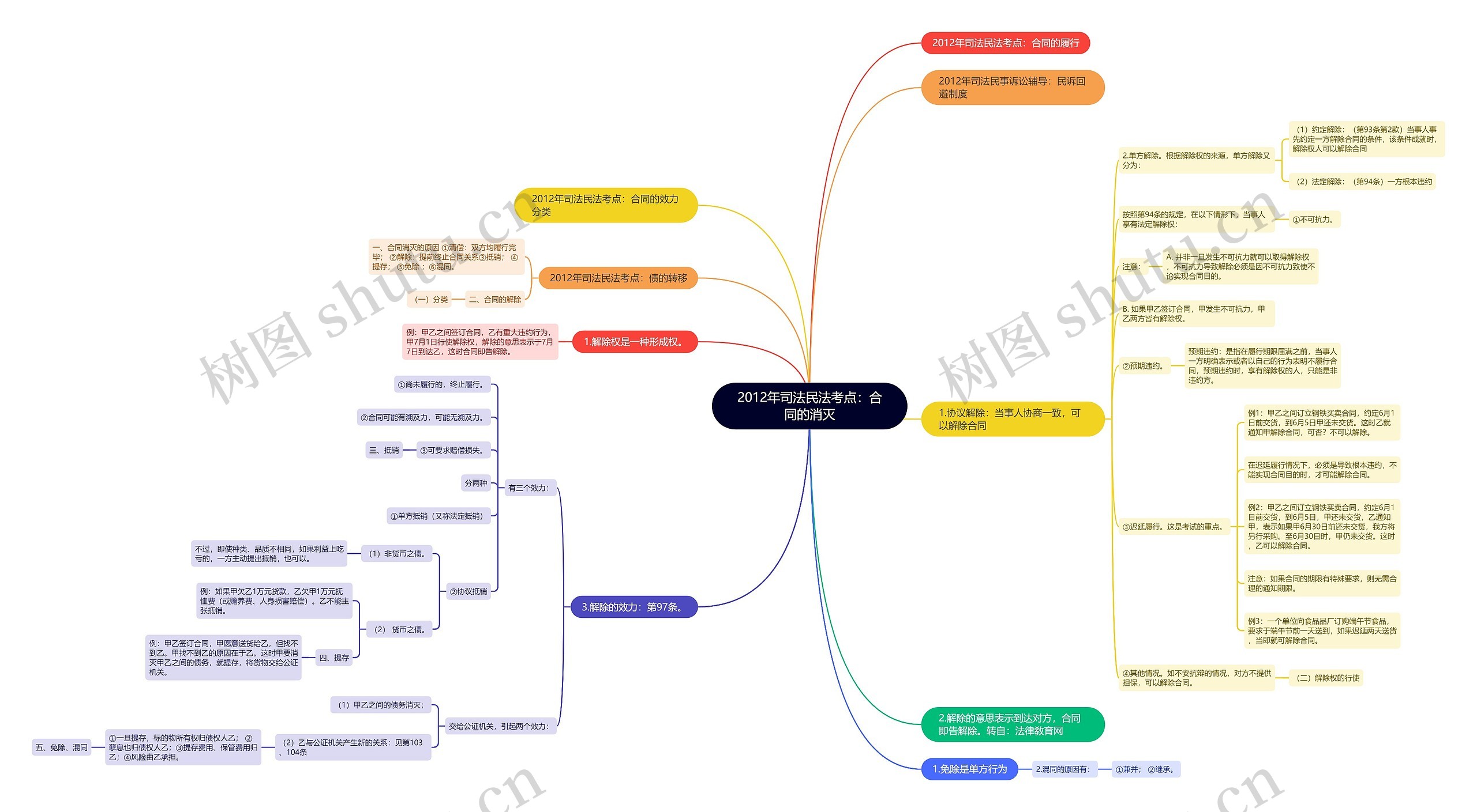 2012年司法民法考点:合同的消灭思维导图高清图 2012年司法民法考点:合同的消灭思维导图