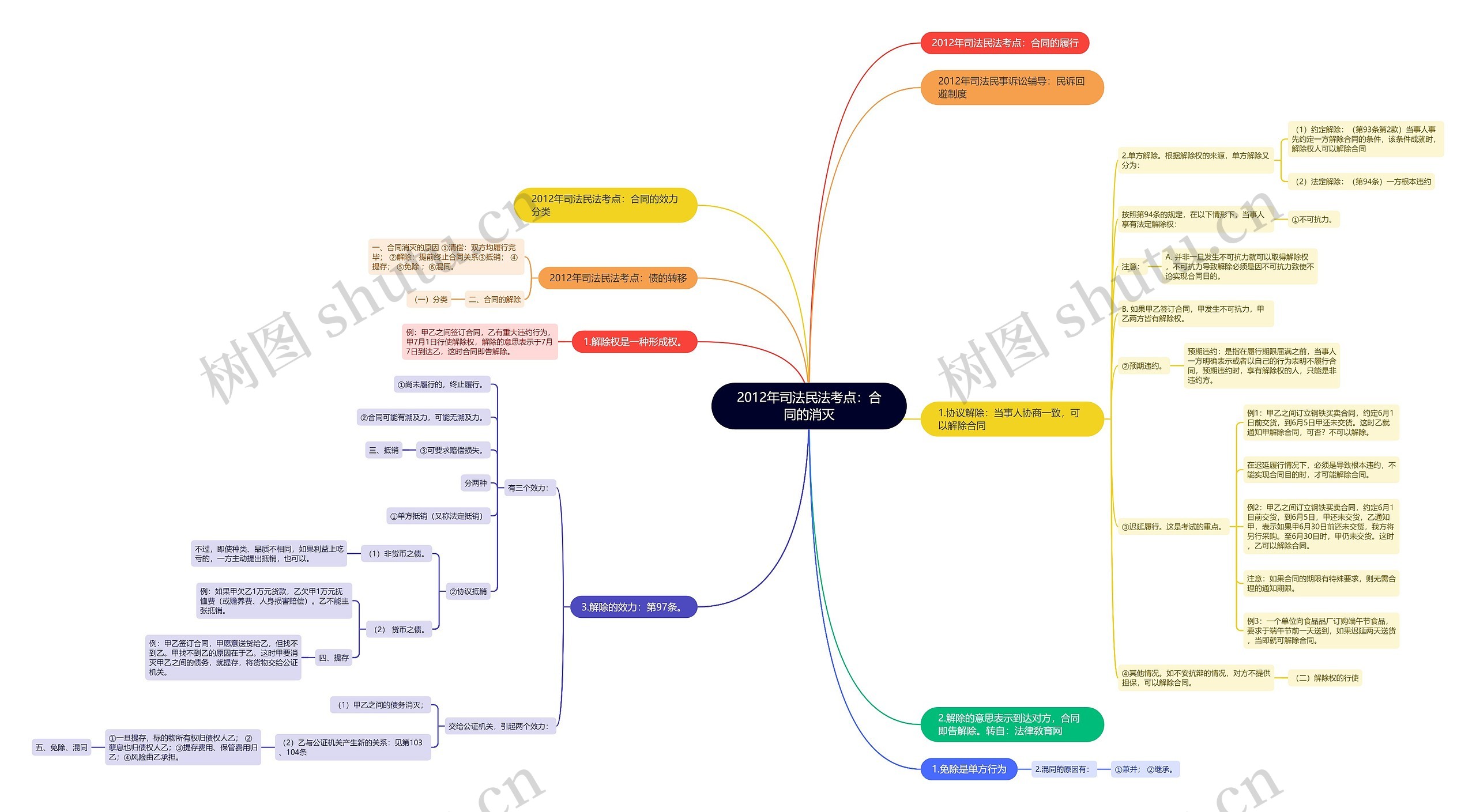 2012年司法民法考点：合同的消灭思维导图