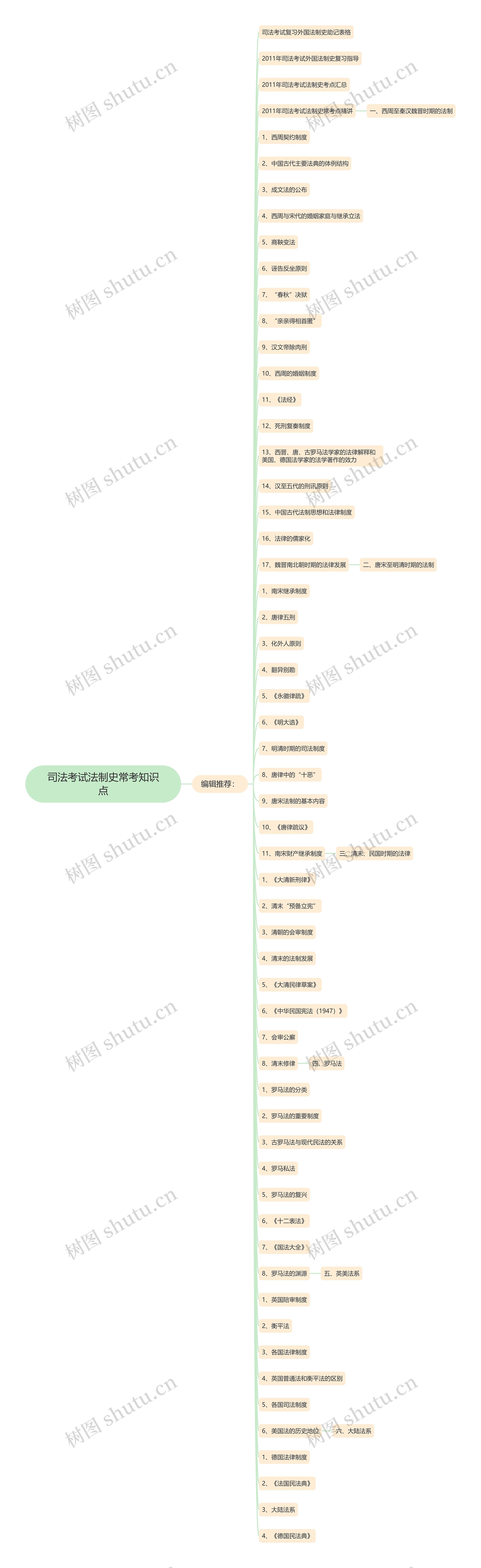 司法考试法制史常考知识点思维导图