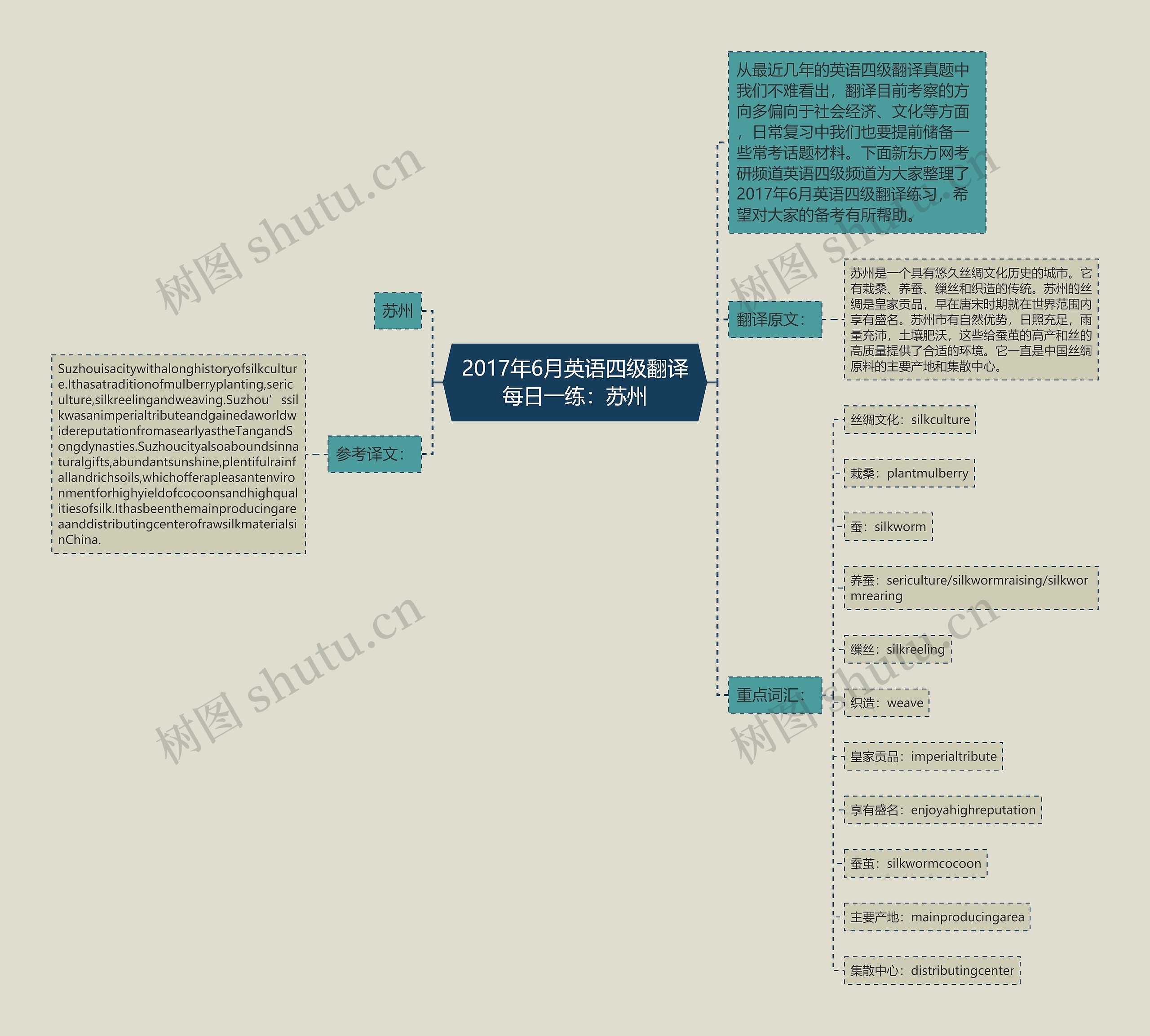 2017年6月英语四级翻译每日一练：苏州思维导图