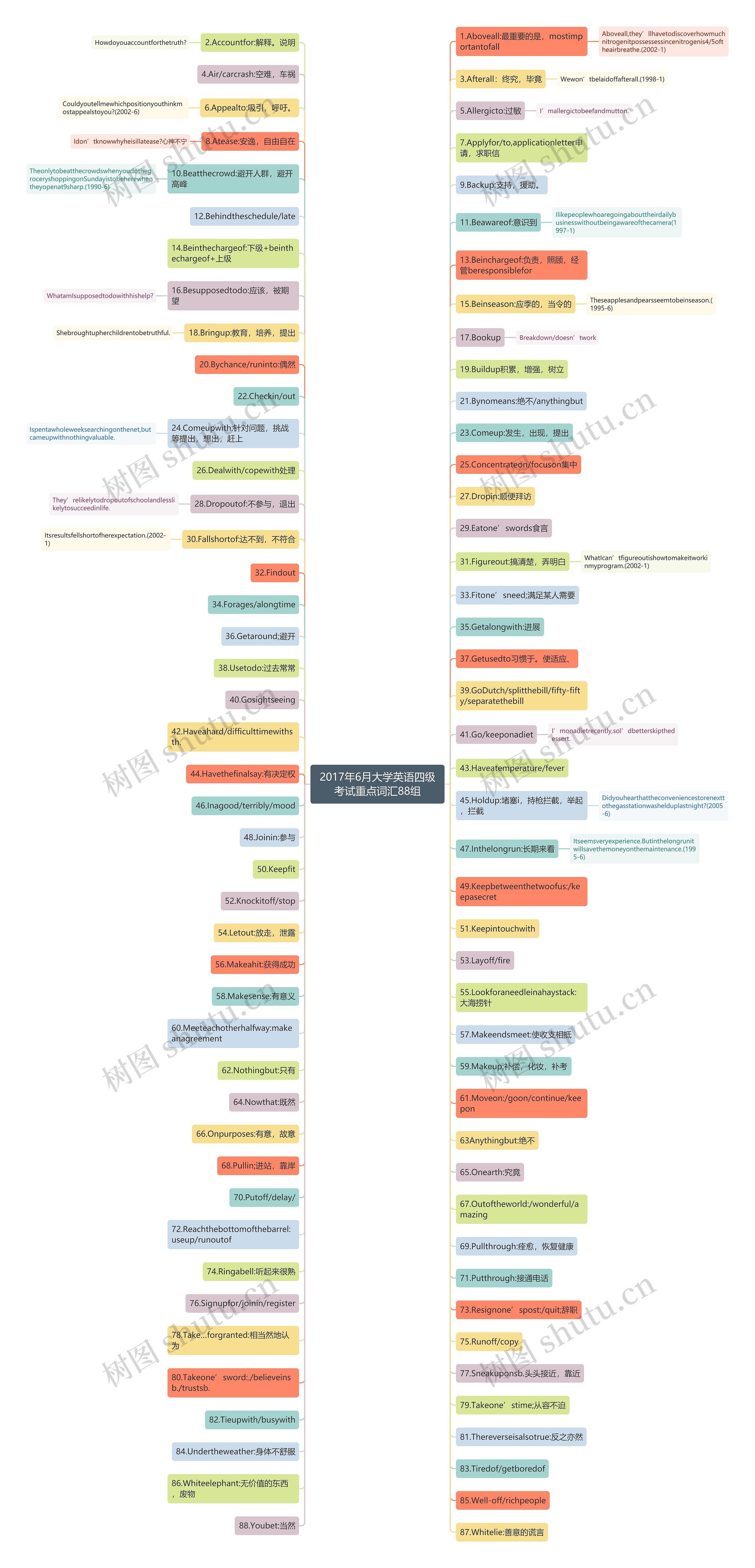 2017年6月大学英语四级考试重点词汇88组思维导图