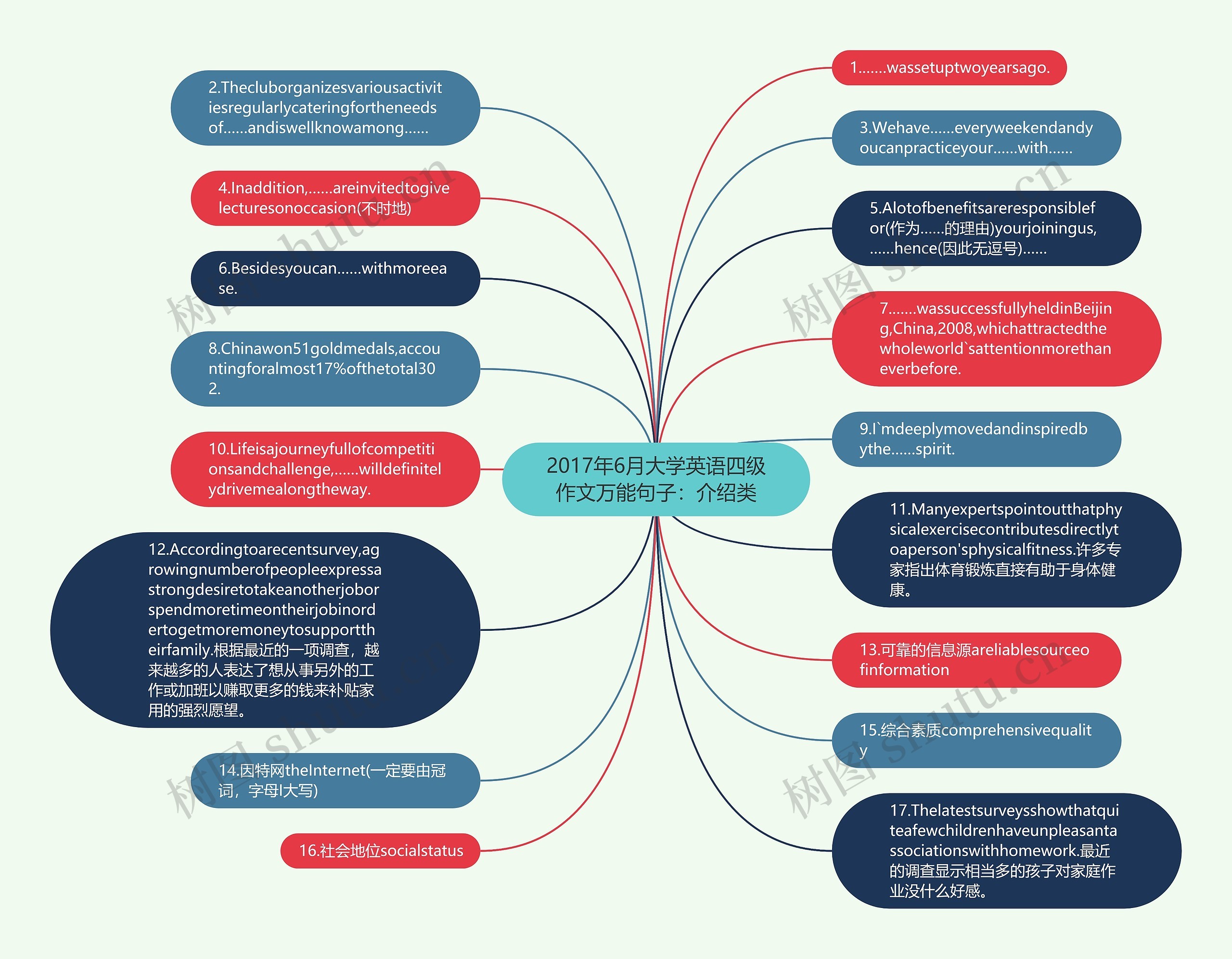2017年6月大学英语四级作文万能句子：介绍类思维导图
